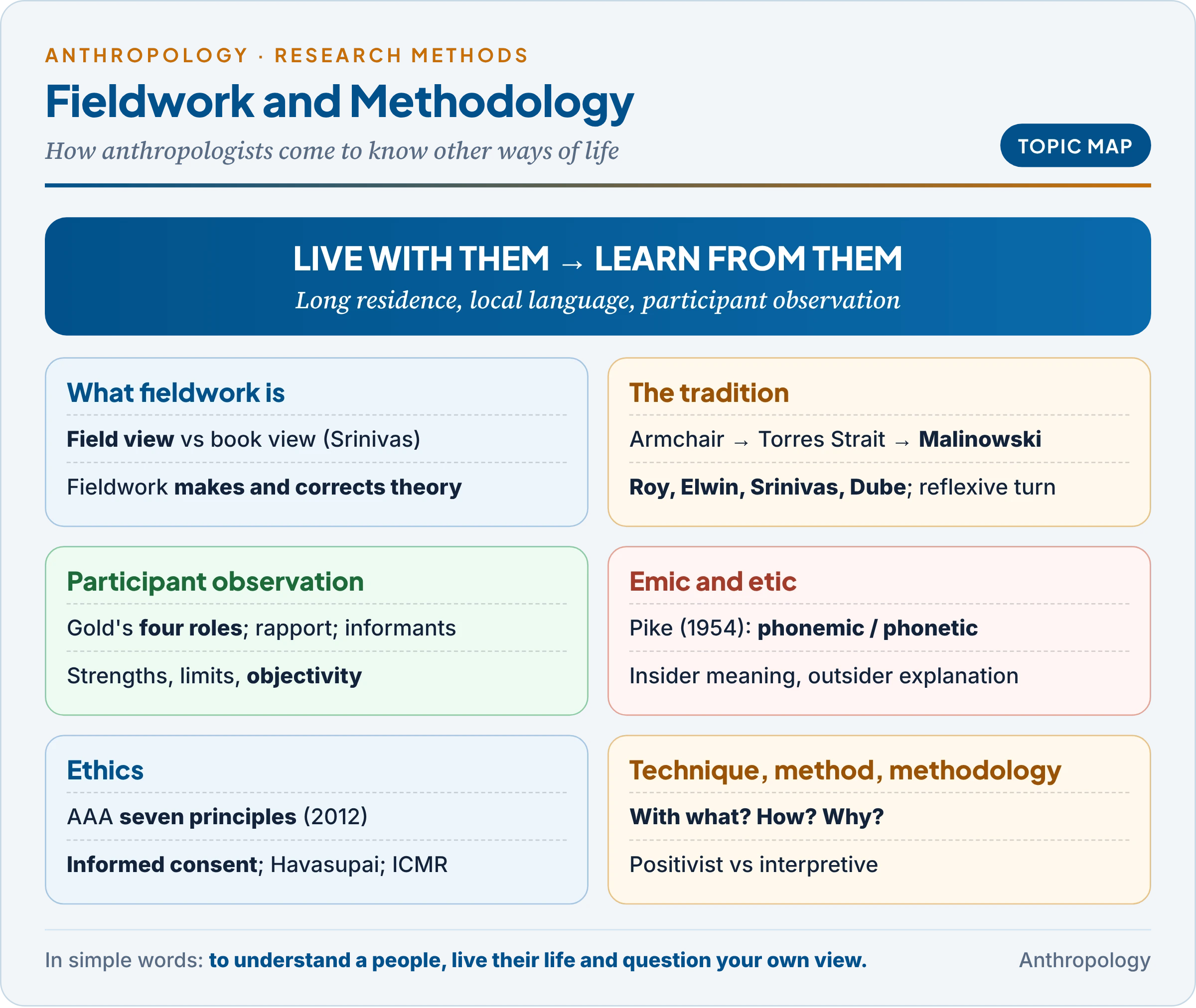 Topic map of the fieldwork tradition: what fieldwork is, the history from armchair to reflexive and multi-sited ethnography, the Indian tradition, participant observation and rapport, emic and etic, ethics, and the distinction between technique, method and methodology