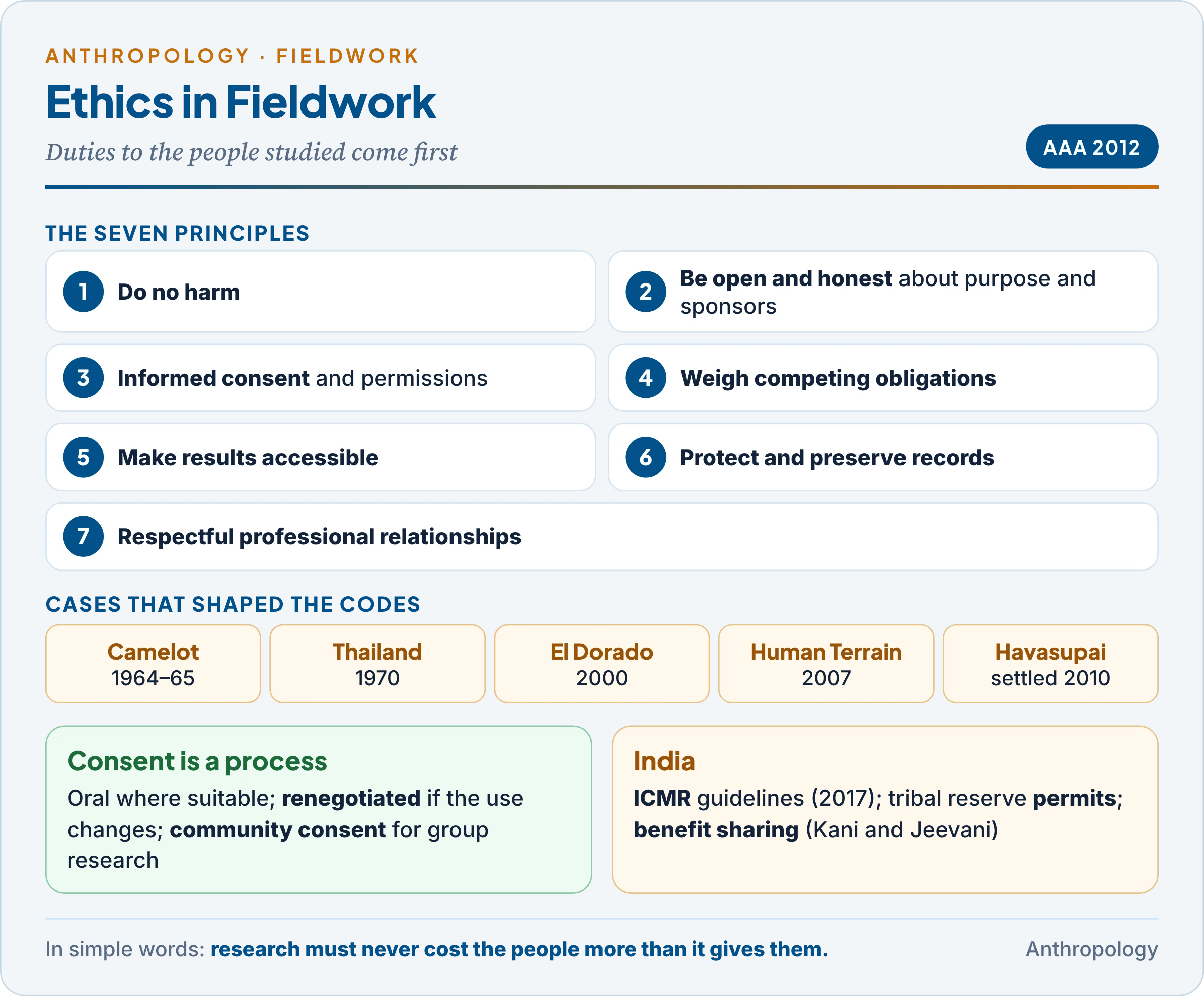 Ethics in fieldwork: the AAA's seven principles of professional responsibility, the history from Project Camelot to the Human Terrain System, informed consent as a continuing process illustrated by the Havasupai case, and Indian safeguards from the ICMR guidelines, tribal reserve permits and benefit sharing