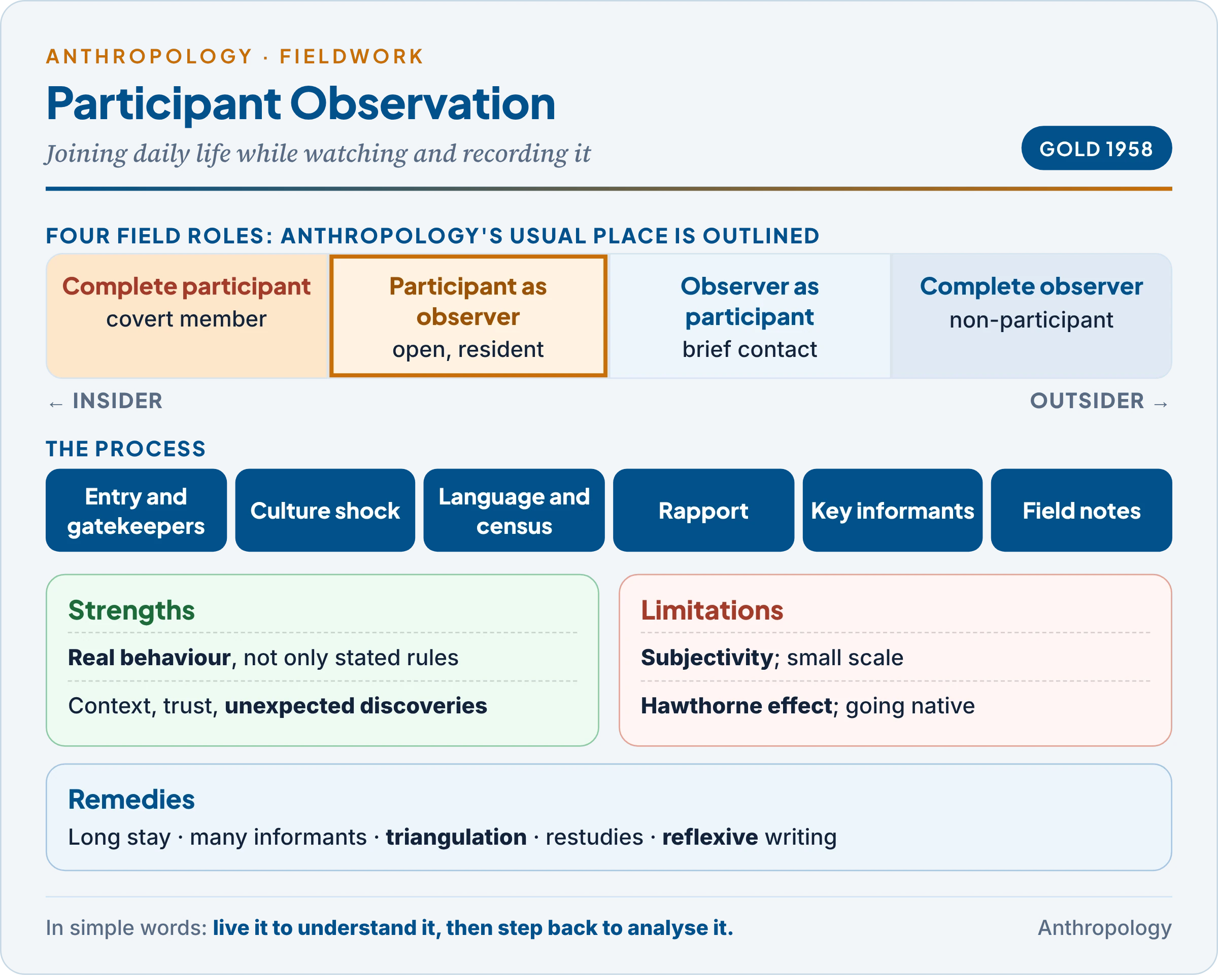 Participant observation: Gold's four roles from complete participant to complete observer, the steps of entry, rapport, key informants and field notes, and the main strengths and limitations with their remedies