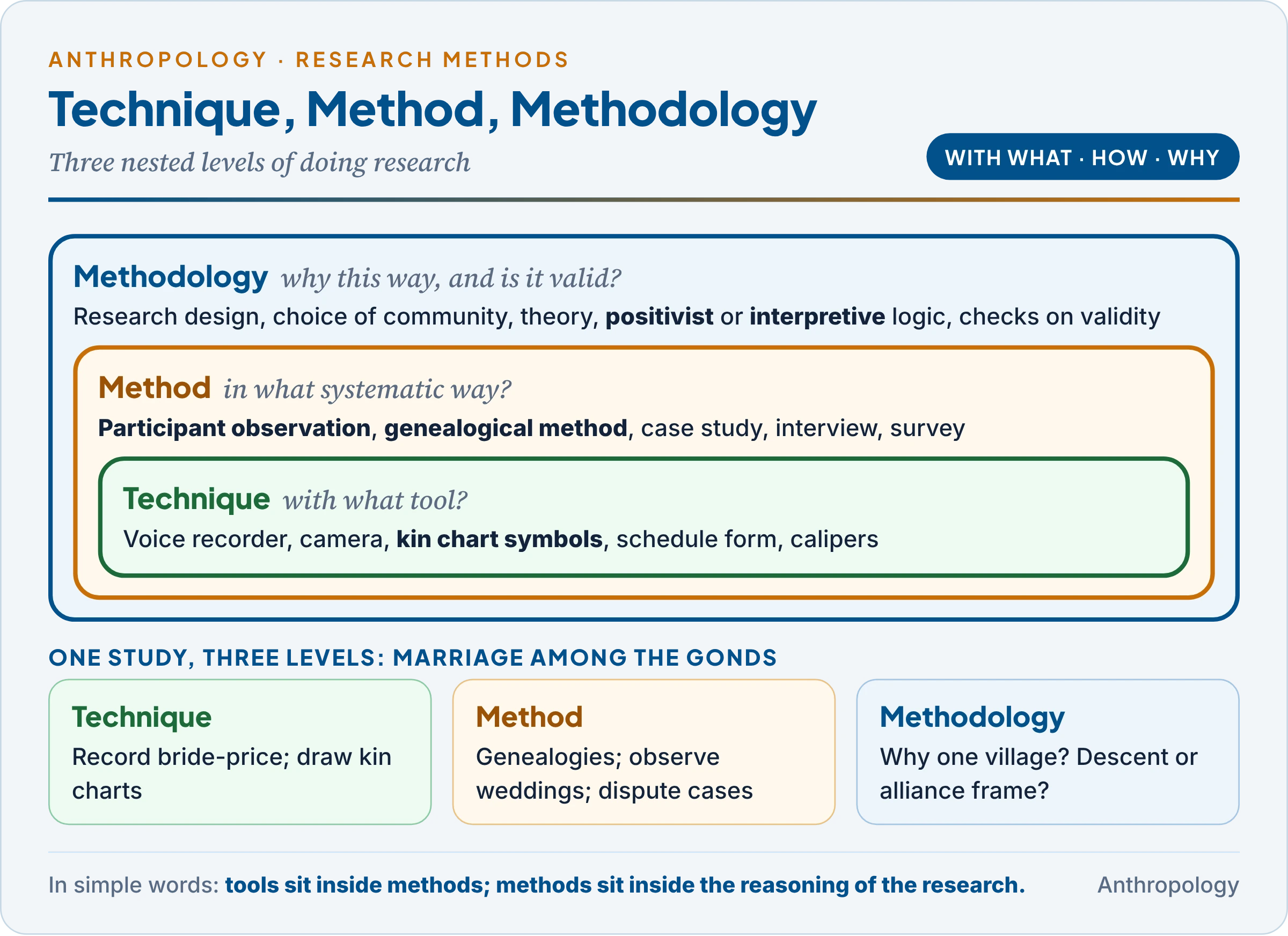 Technique, method and methodology as nested levels, with the questions each answers and examples from kinship, religion and physical anthropology, and the positivist and interpretive methodologies behind them