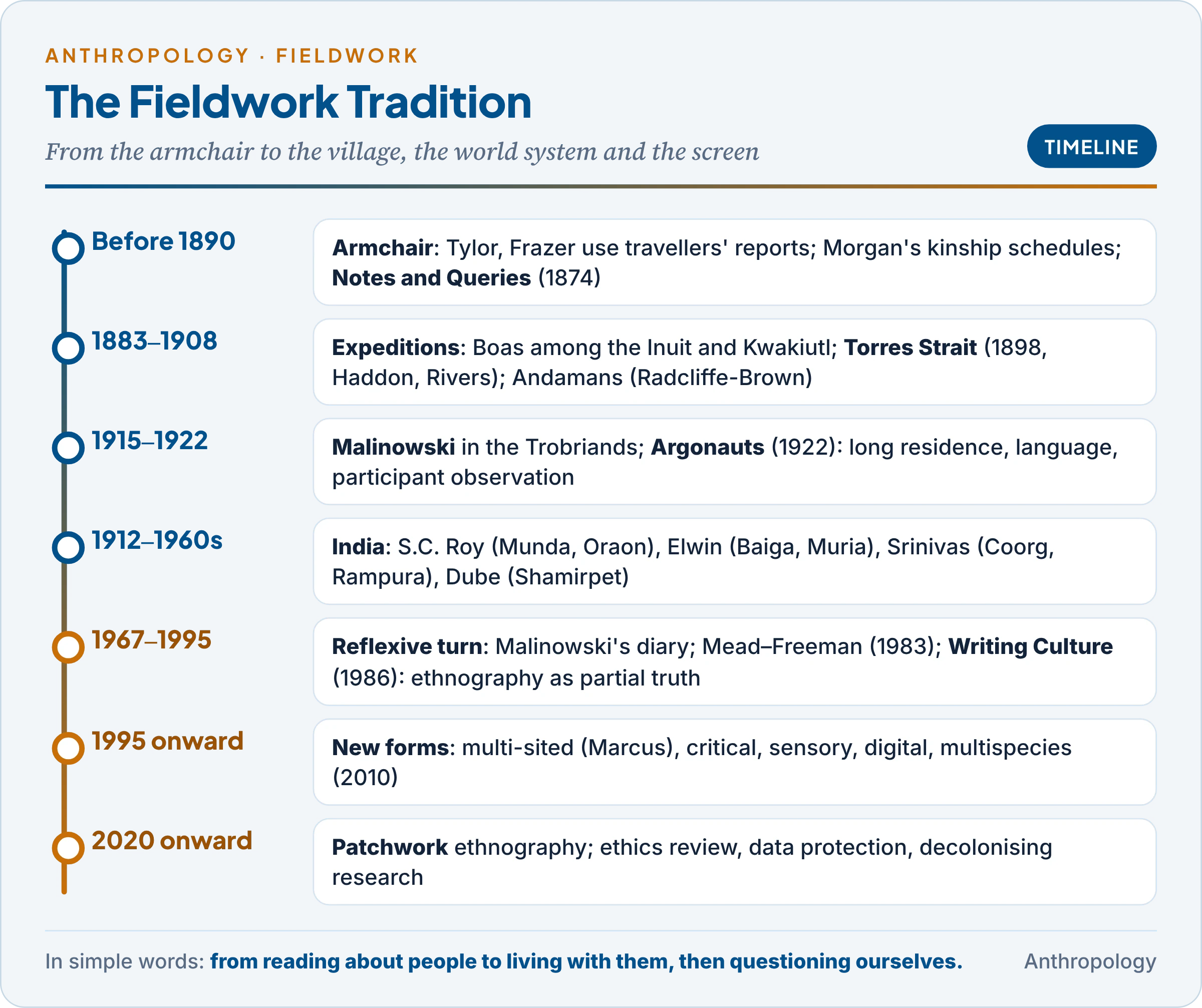 The fieldwork tradition as a timeline: armchair anthropology and Notes and Queries, Boas and the Torres Strait expedition, Malinowski's Trobriand revolution, the American and Indian traditions, the reflexive turn and Writing Culture, and multi-sited, multispecies, digital and patchwork ethnography