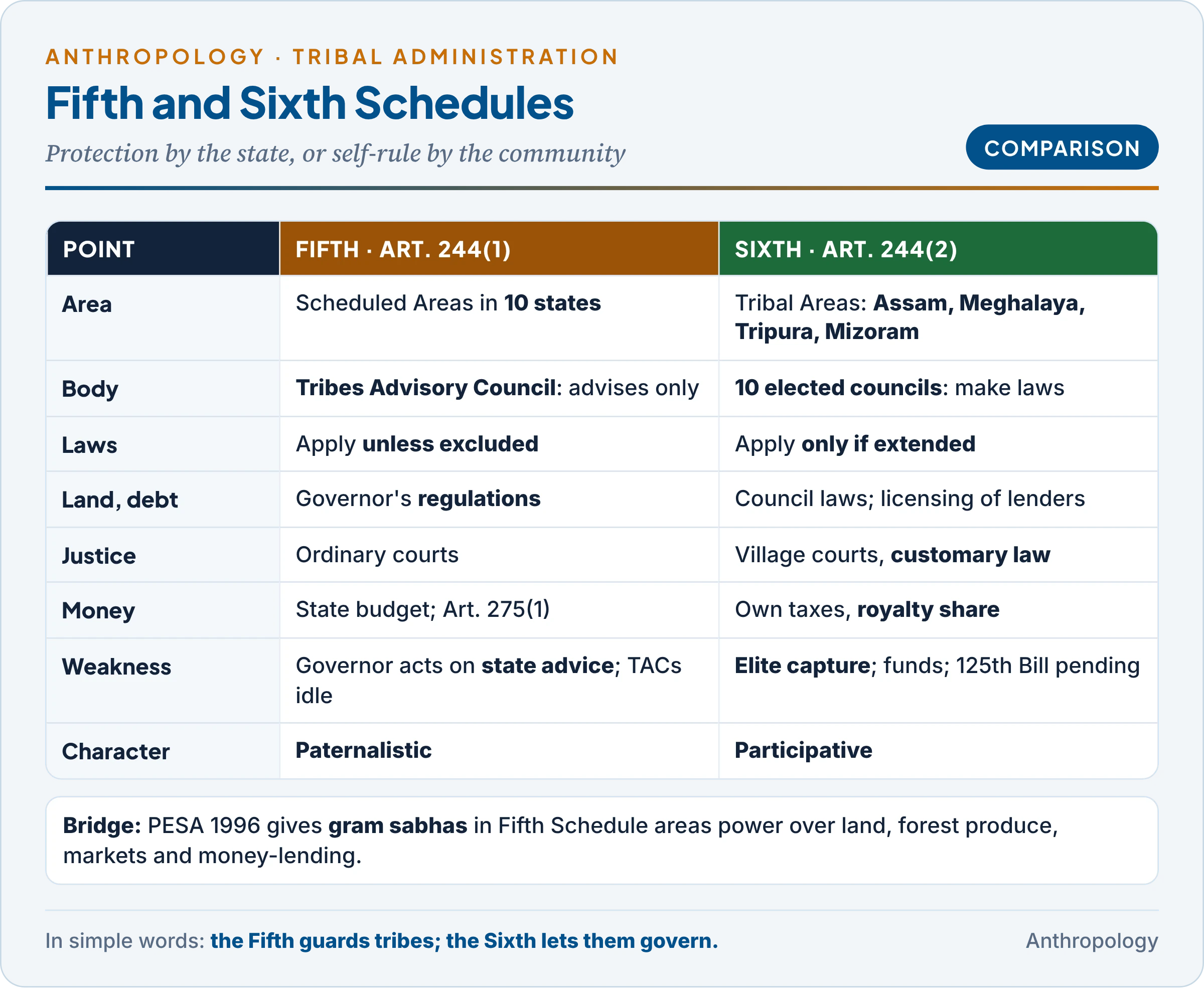 The Fifth and Sixth Schedules compared: area, governing body, how laws apply, land and moneylending powers, justice, finance, the role of the Governor and the main weaknesses, with PESA as the bridge that brings gram-sabha self-rule to Fifth Schedule areas