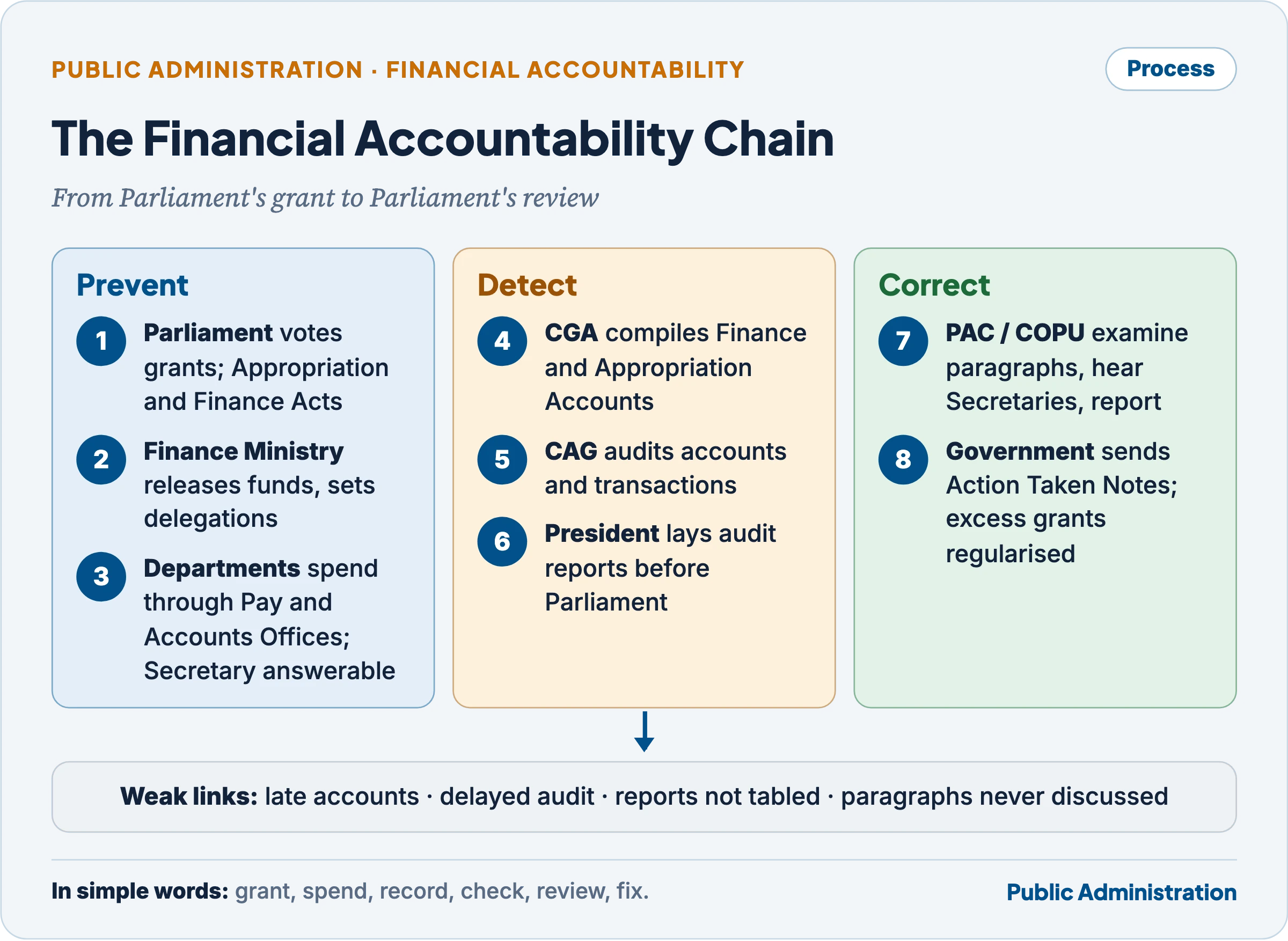The financial accountability chain in India: Parliament grants money, the Finance Ministry controls release, departments spend through Pay and Accounts Offices, the CGA compiles accounts, the CAG audits, the President lays reports, the PAC examines them and the government reports action taken