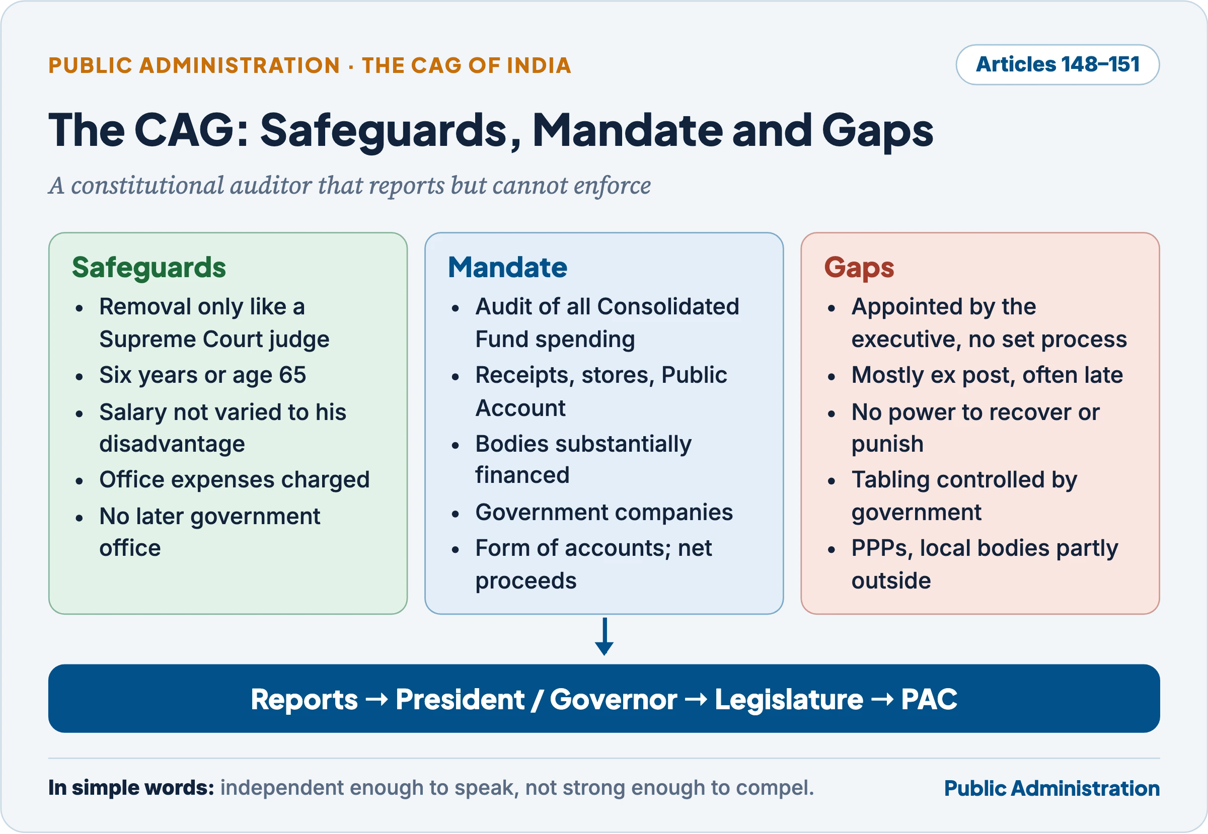 The CAG of India: constitutional safeguards of independence, the audit mandate under the 1971 Act, and the gaps that limit its effectiveness