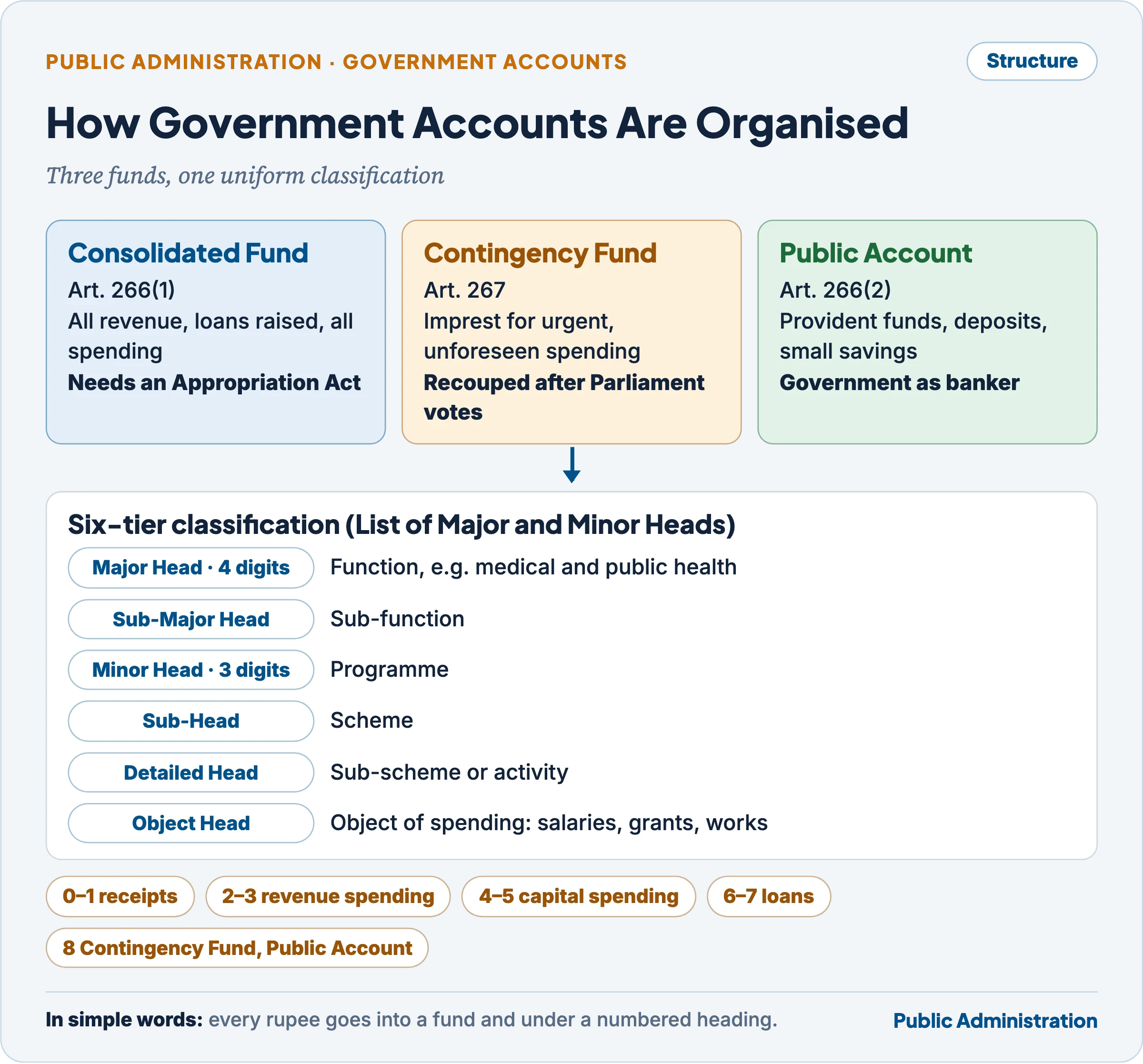 Structure of Indian government accounts: the Consolidated Fund, the Contingency Fund and the Public Account, and the six-tier classification from major head to object head
