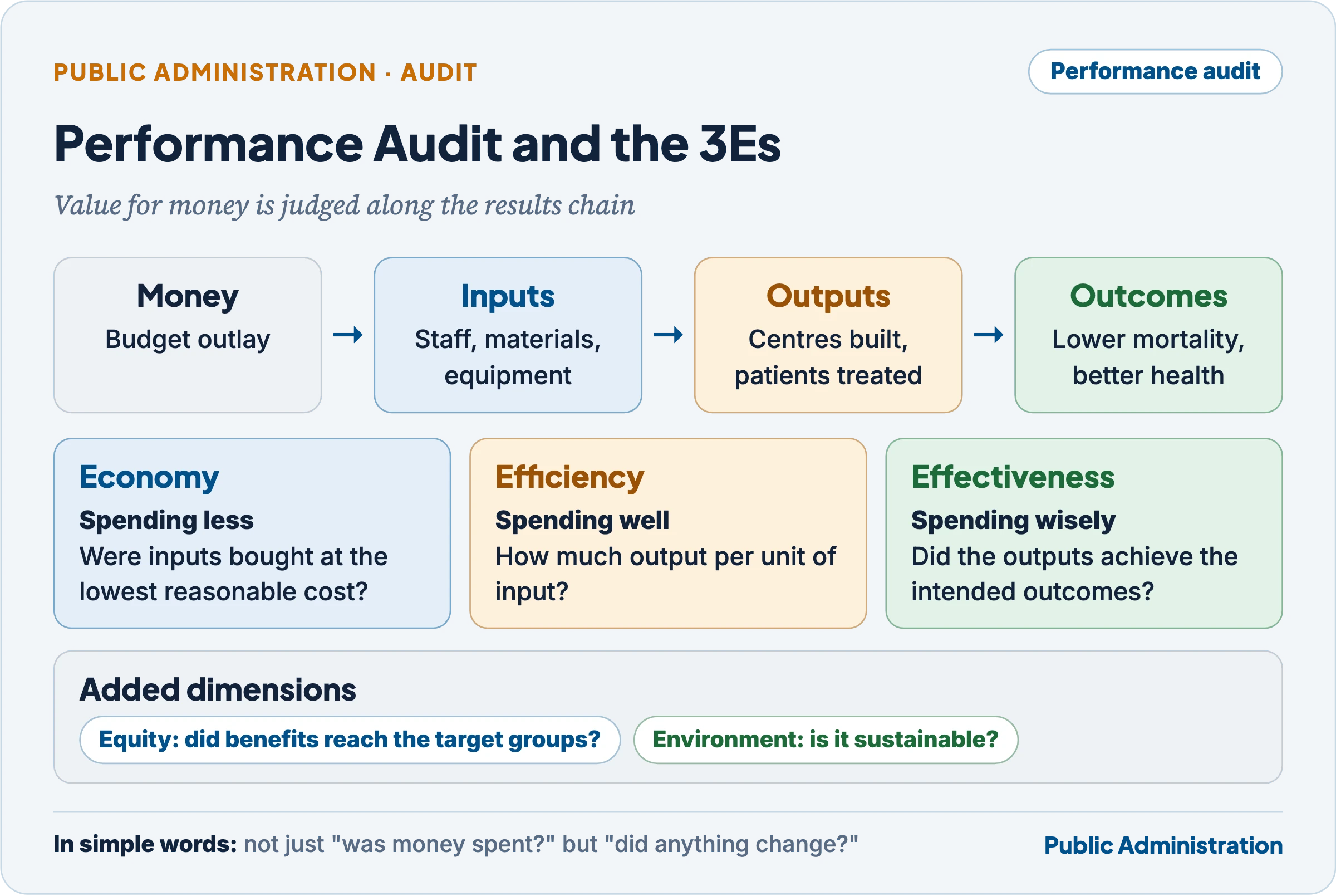 Performance audit and the 3Es: economy at the input stage, efficiency between inputs and outputs, and effectiveness between outputs and outcomes, with equity and environment as added dimensions