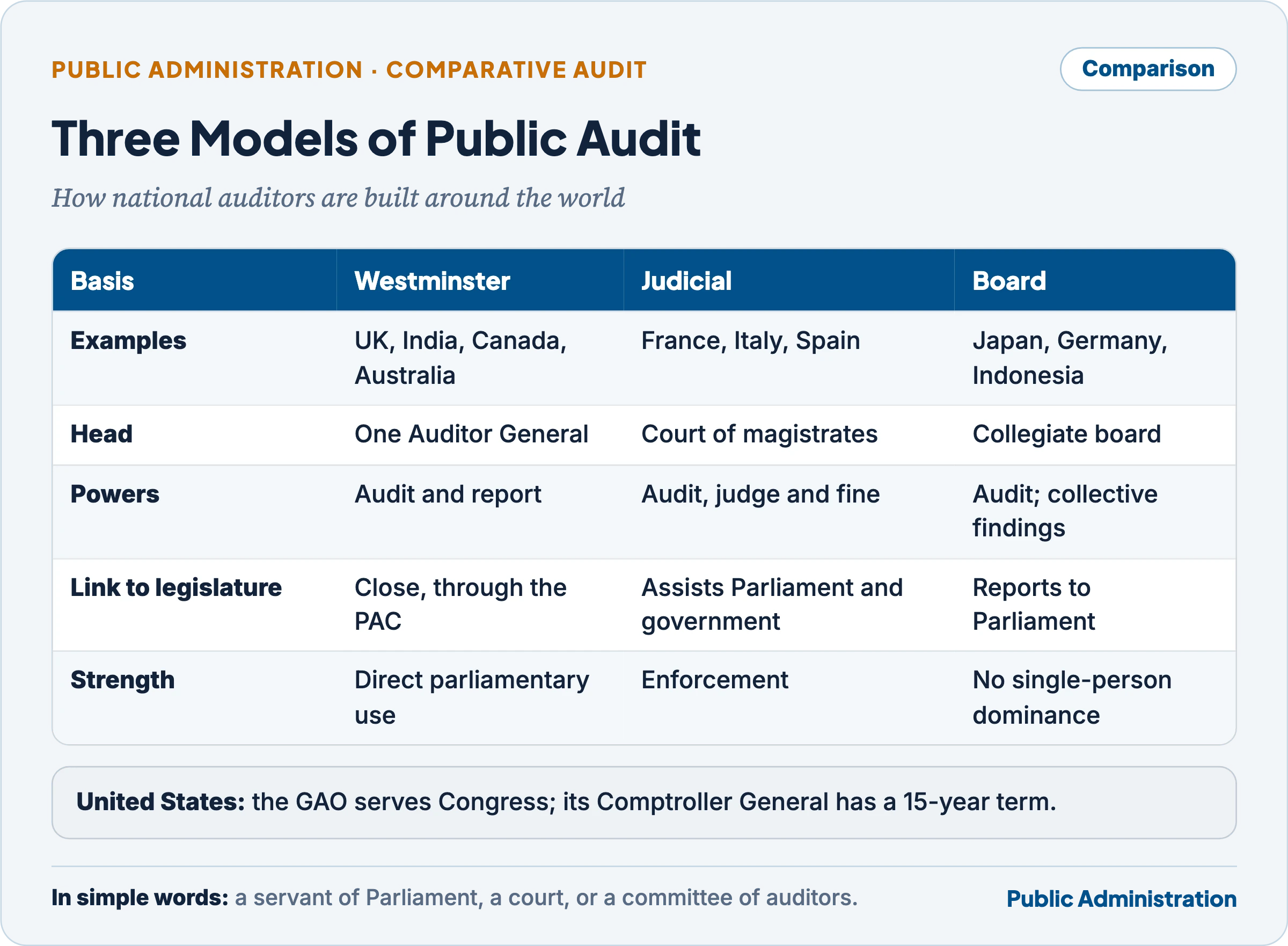 Comparing supreme audit institutions: the Westminster model (UK, India), the judicial model (France) and the board model (Japan, Germany), with the US GAO as a congressional agency