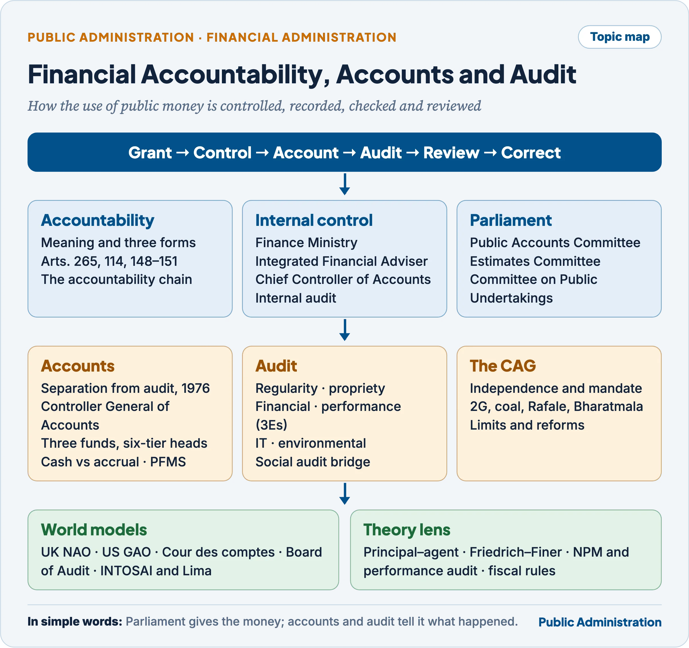 Topic map of financial accountability, accounts and audit: the accountability chain, internal control, parliamentary committees, government accounts, types of audit, the CAG and international models