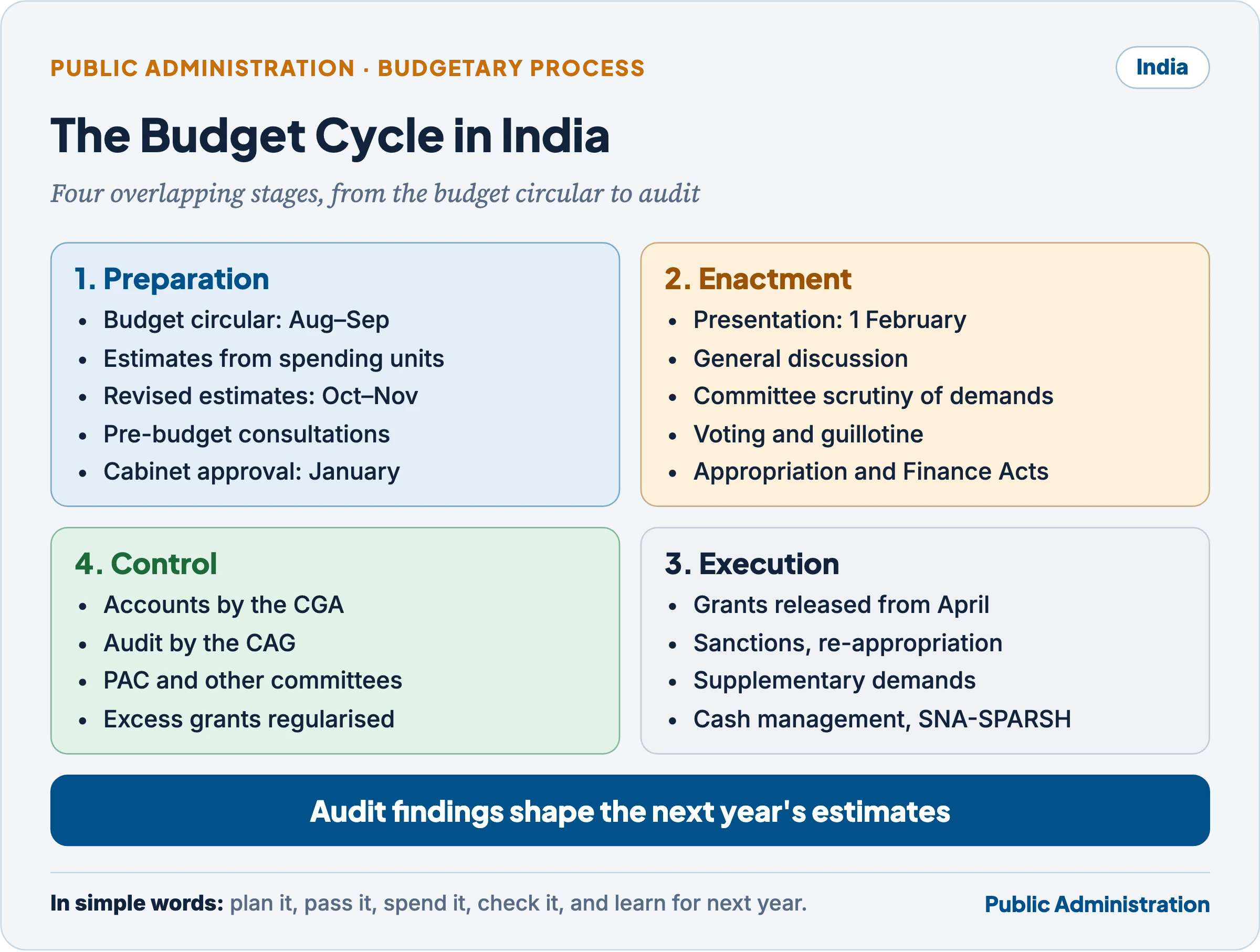 The budget cycle in India: preparation from August to January, enactment from 1 February to March, execution from April, and control through accounts, CAG audit and the Public Accounts Committee