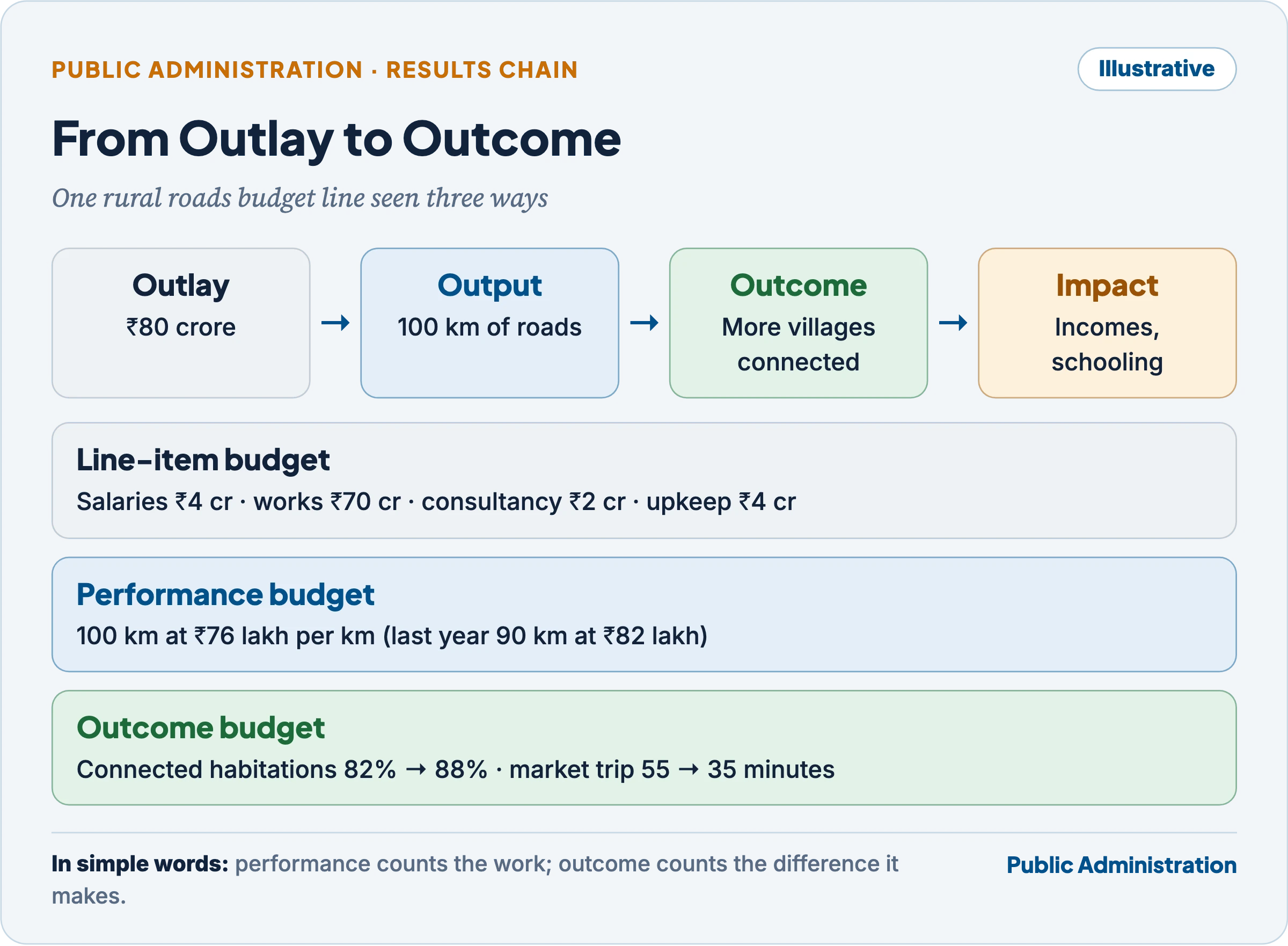 The outlay-output-outcome chain: how performance budgeting stops at outputs while outcome budgeting reaches for outcomes, with an illustrative rural roads budget line