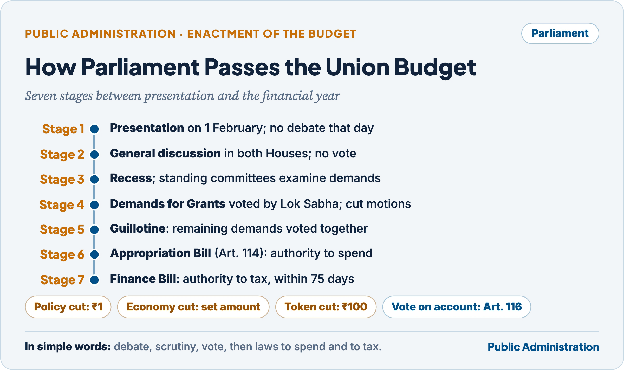 Parliamentary stages of the Union budget: presentation, general discussion, recess and standing committee scrutiny, voting on demands and the guillotine, Appropriation Bill under Article 114 and the Finance Bill