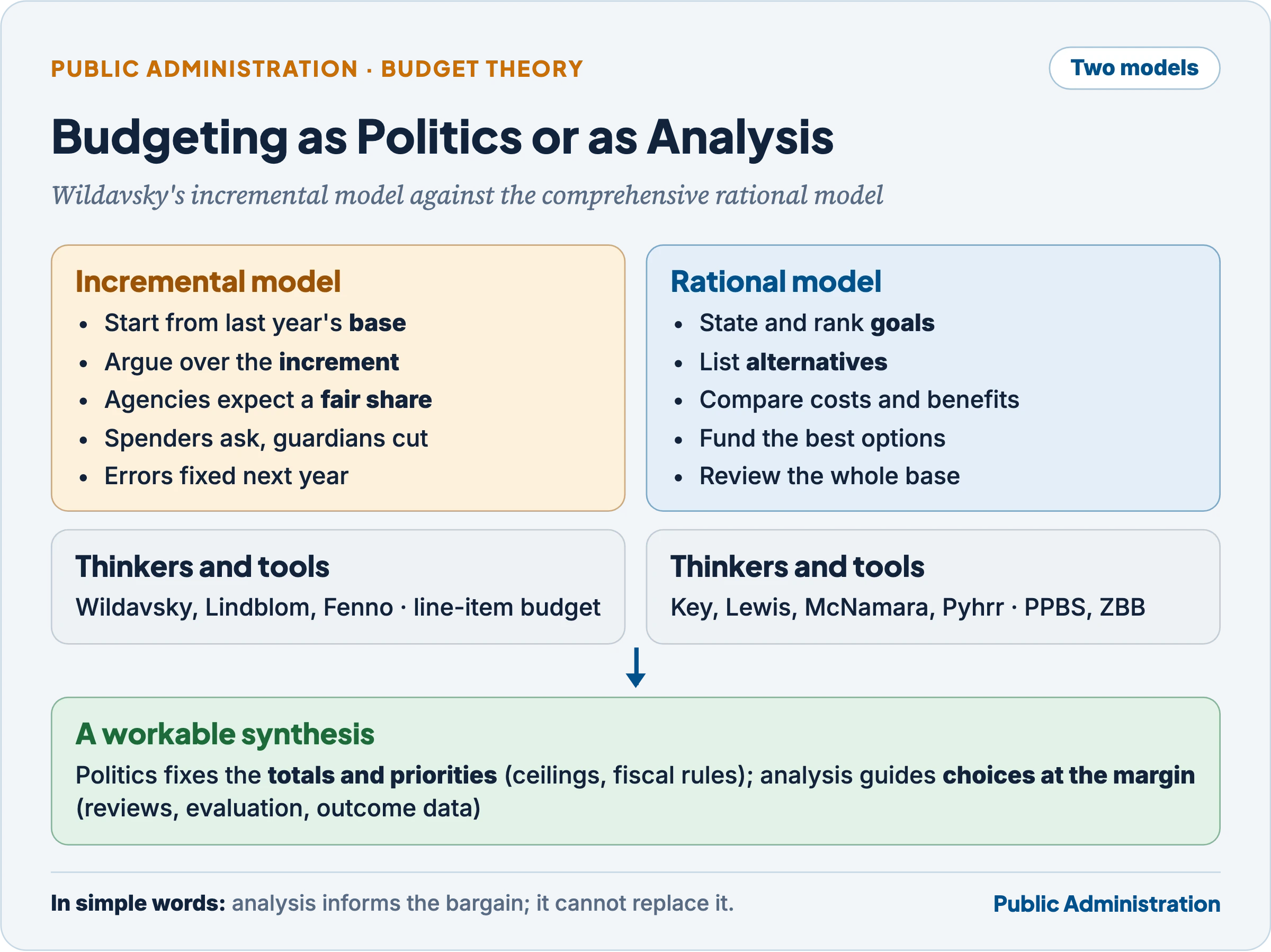 Budgeting as politics versus budgeting as analysis: the incremental model of Wildavsky compared with the comprehensive rational model of PPBS and ZBB