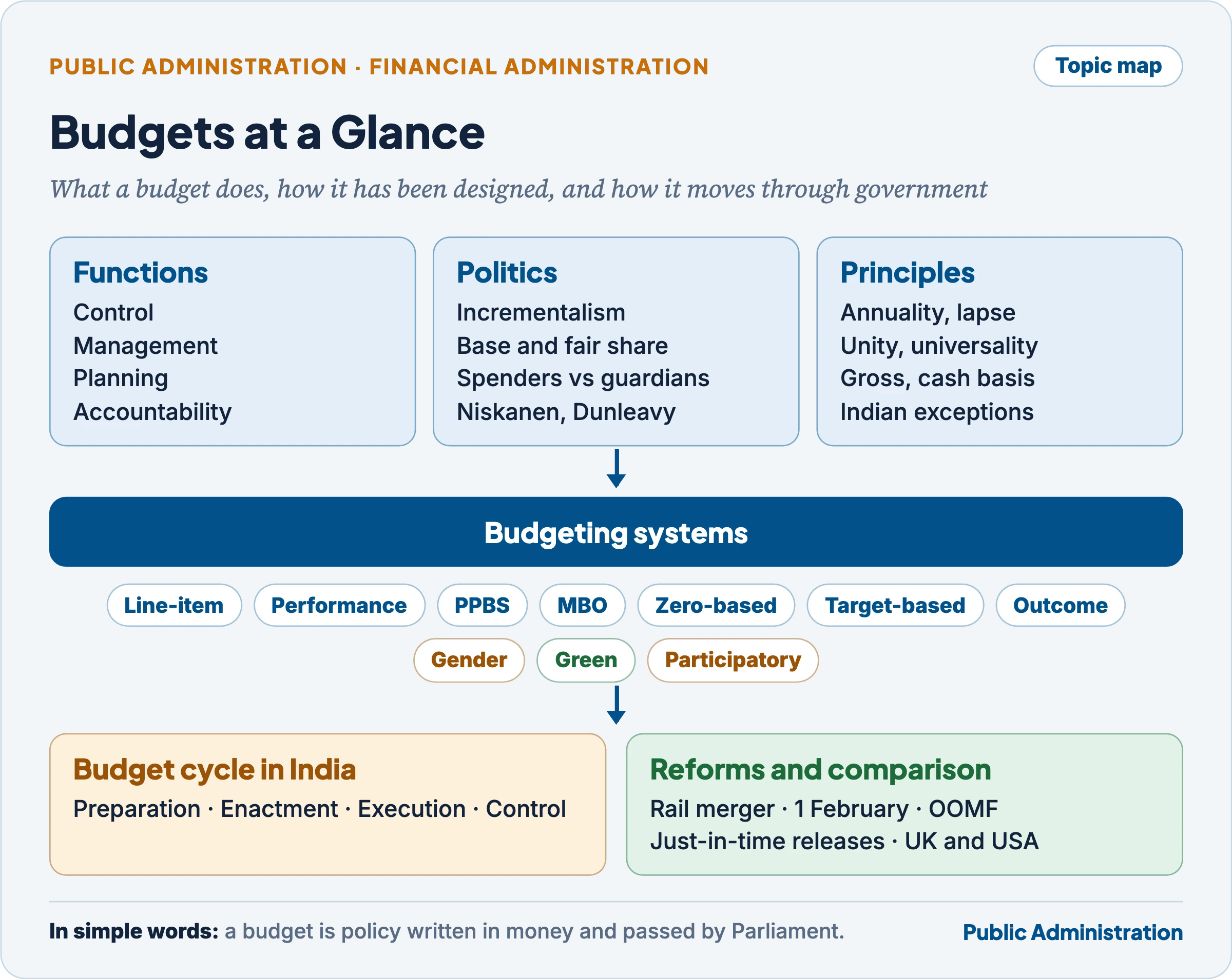 Topic map: budgets as political, managerial and policy instruments, the budgeting systems from line-item to outcome budgeting, and the four-stage budget cycle in India