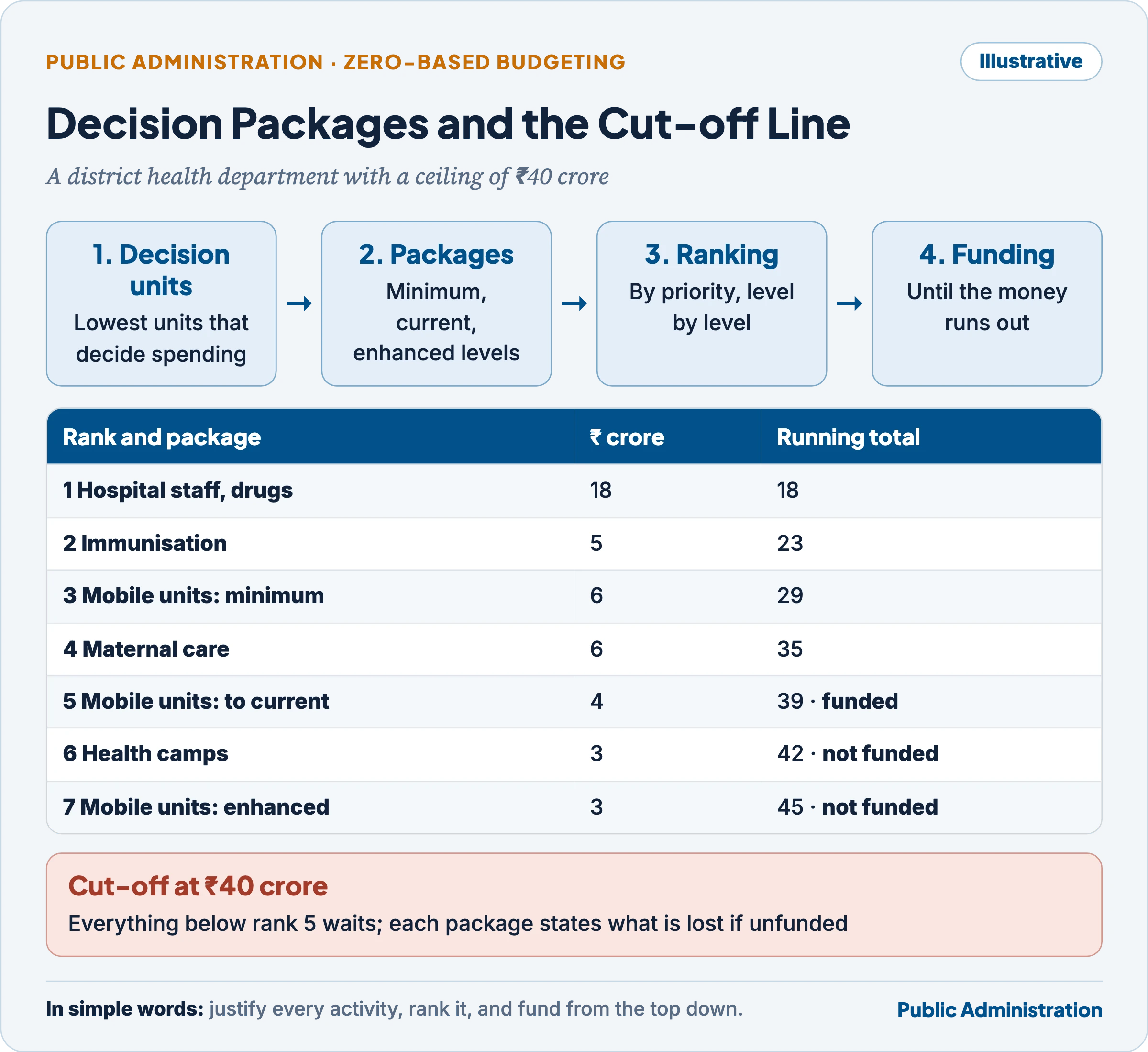 Zero-based budgeting at work: decision units, decision packages at minimum, current and enhanced levels, ranking and the funding cut-off line, with an illustrative district health example