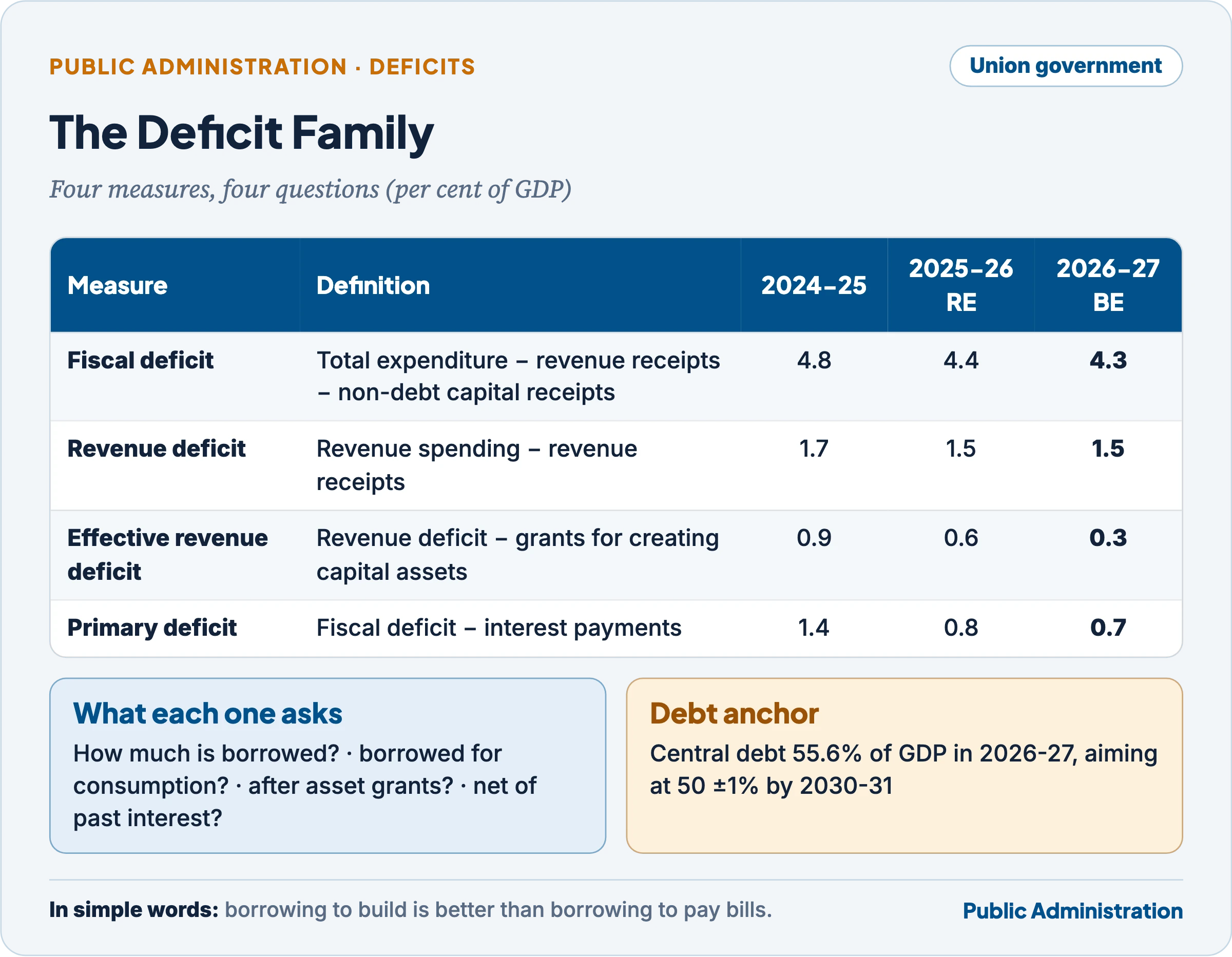 Deficit measures of the Union government with definitions and their values for 2024-25, 2025-26 RE and 2026-27 BE