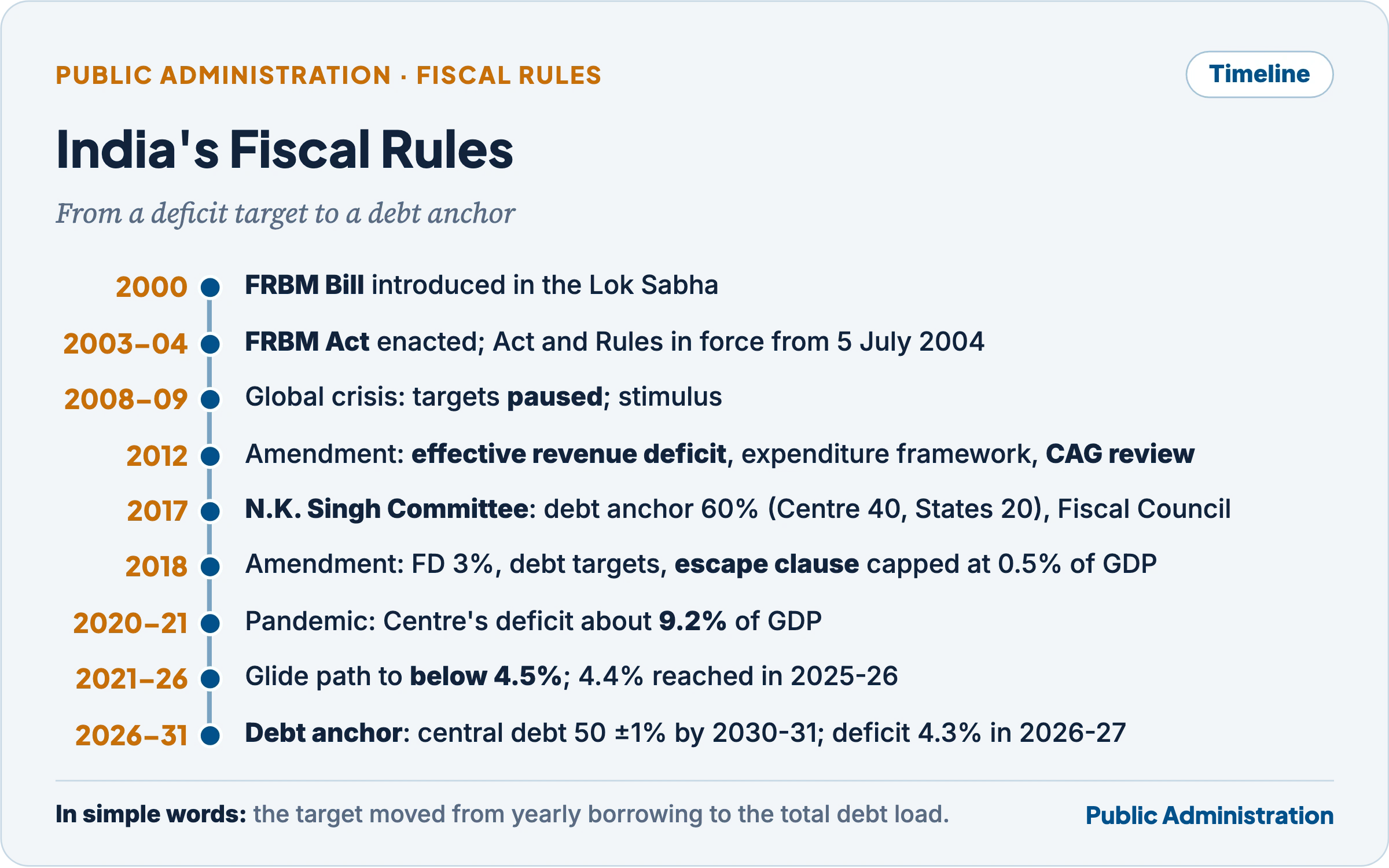 Timeline of fiscal rules in India from the FRBM Bill of 2000 to the debt anchor of 2026-27