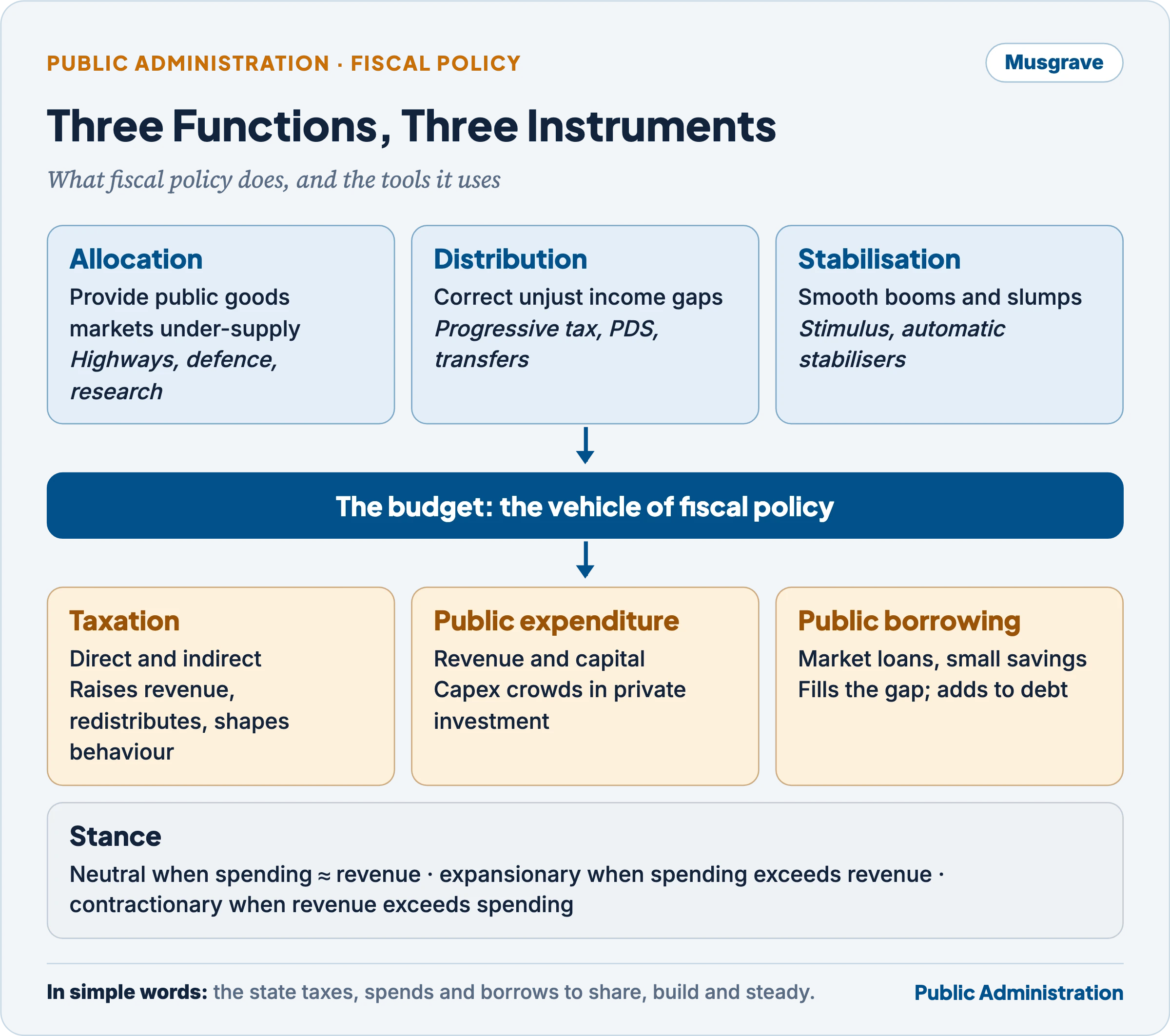 Fiscal policy: Musgrave's three functions served by taxation, public expenditure and public borrowing