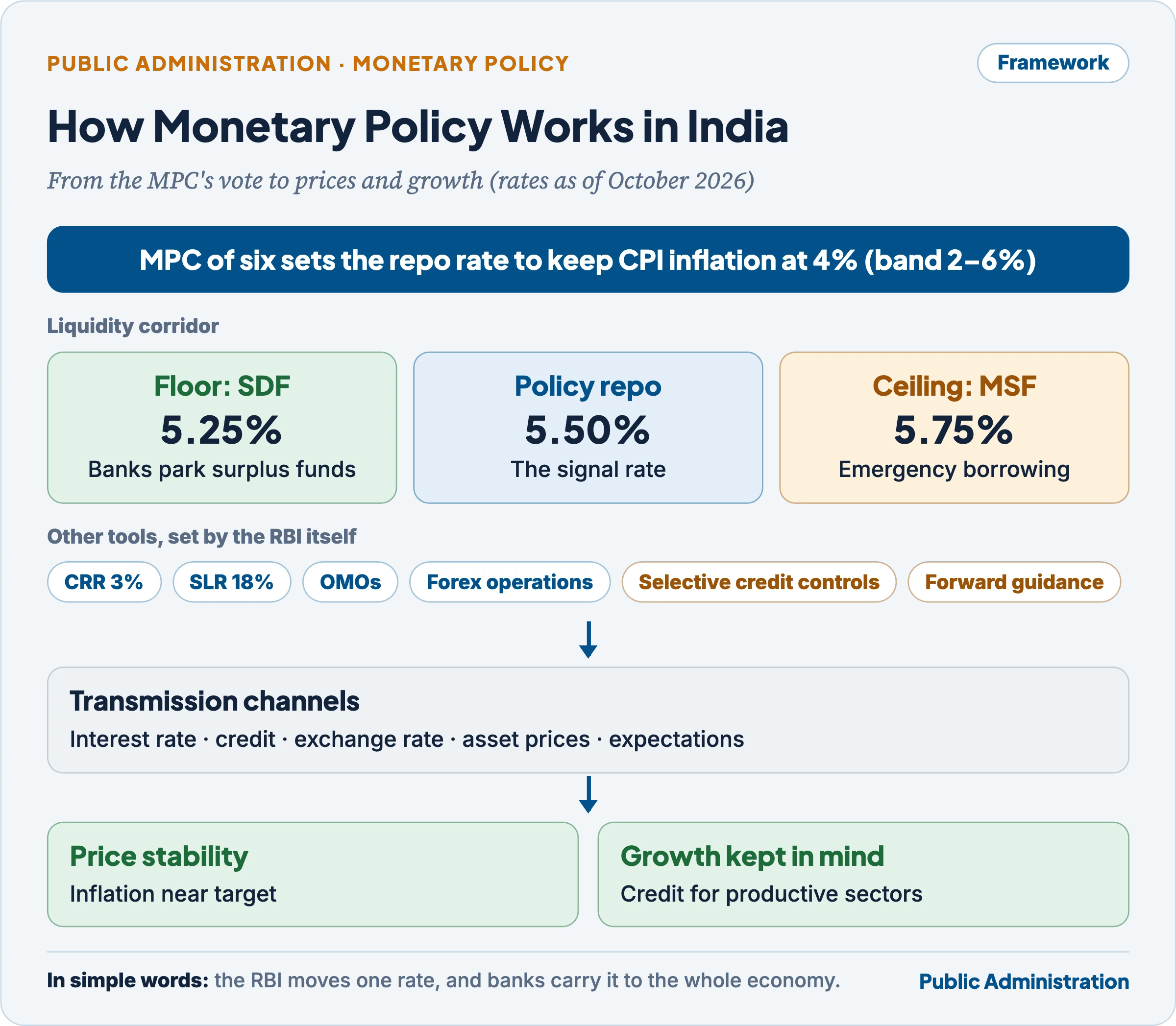 Monetary policy framework in India: the MPC sets the repo rate inside the liquidity corridor, which works through transmission channels to inflation and growth