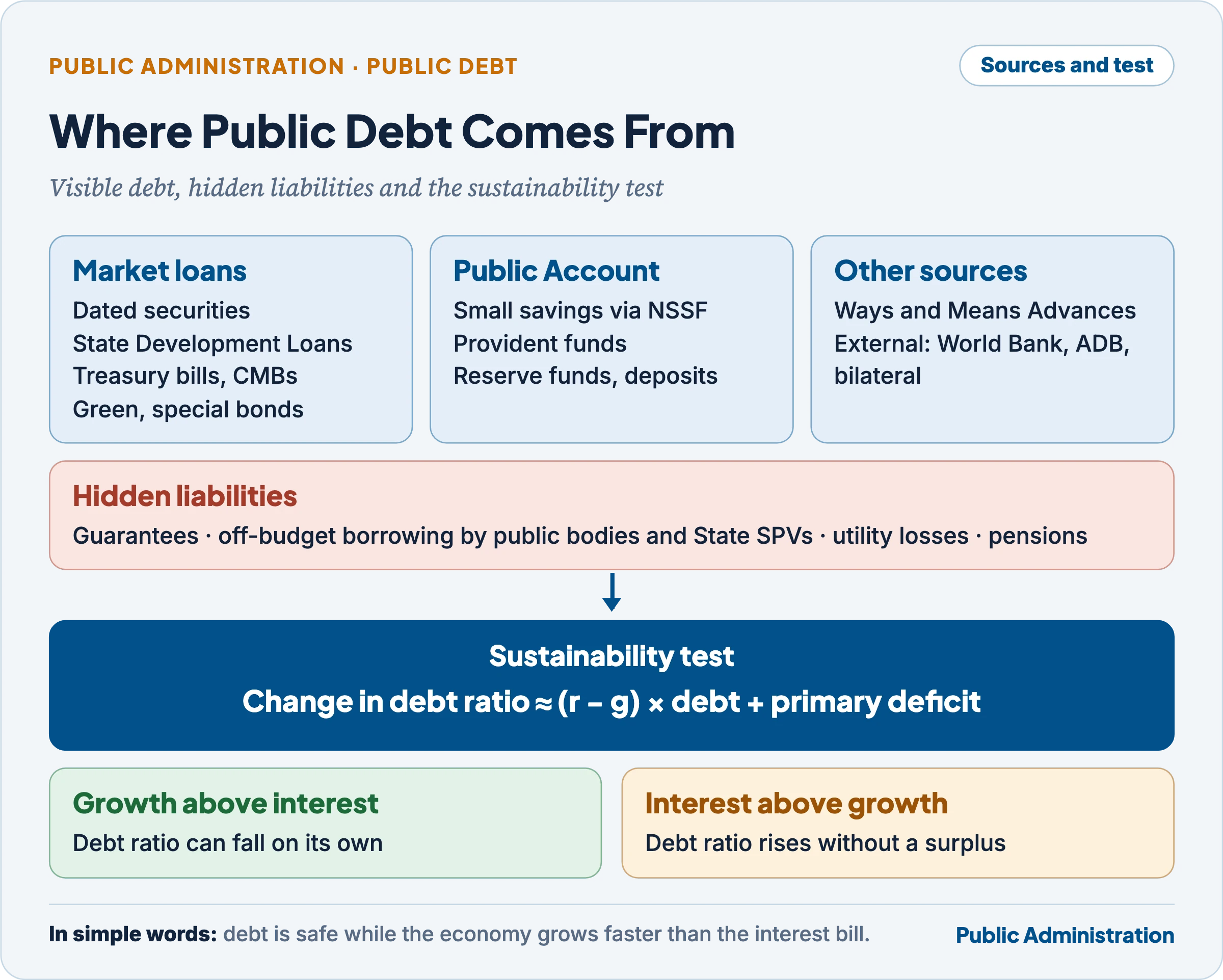 Public debt in India: internal and external sources, Public Account liabilities and contingent liabilities, with the r minus g sustainability test