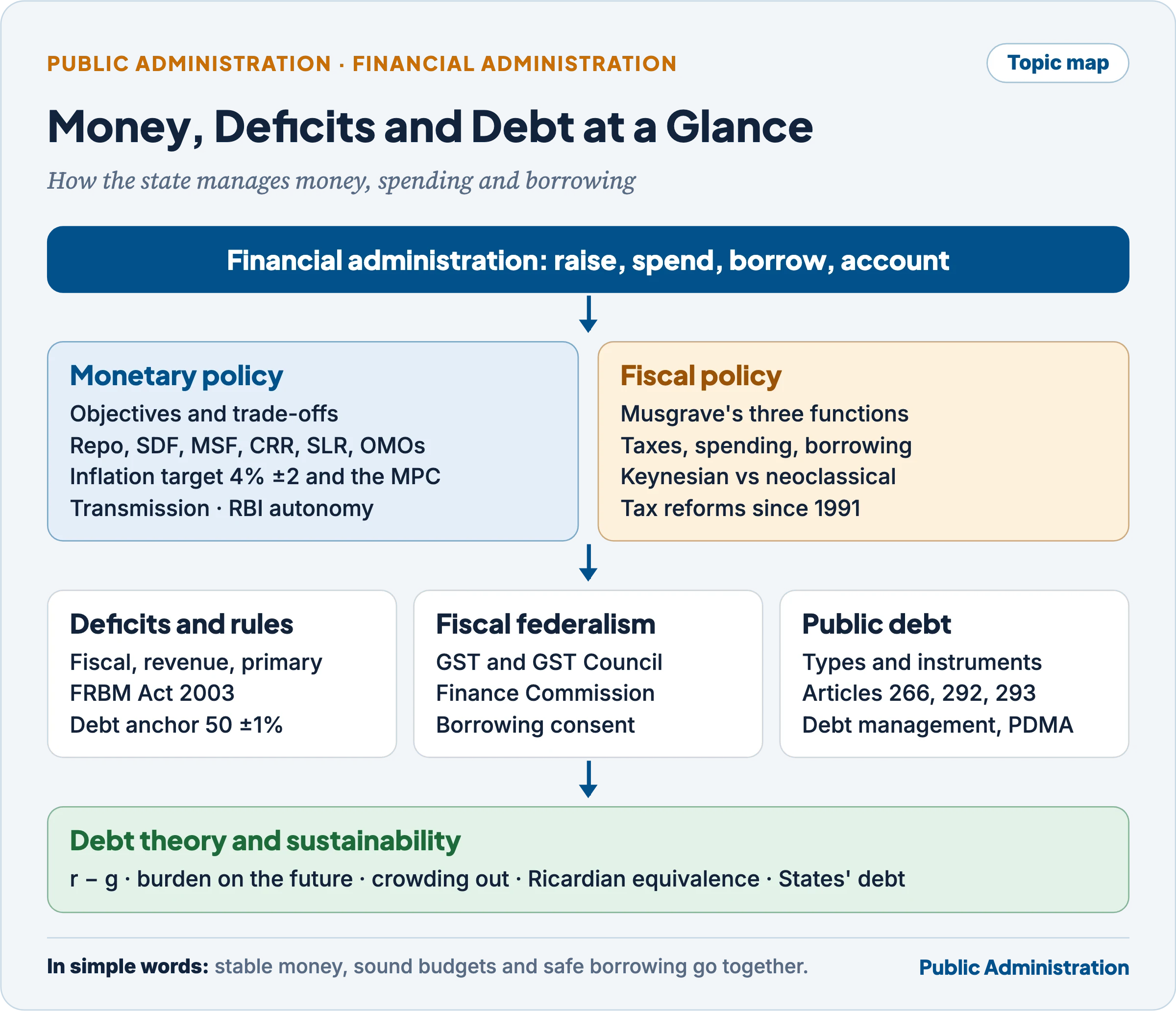 Topic map: financial administration linking monetary policy, fiscal policy, deficits and fiscal rules, fiscal federalism and public debt