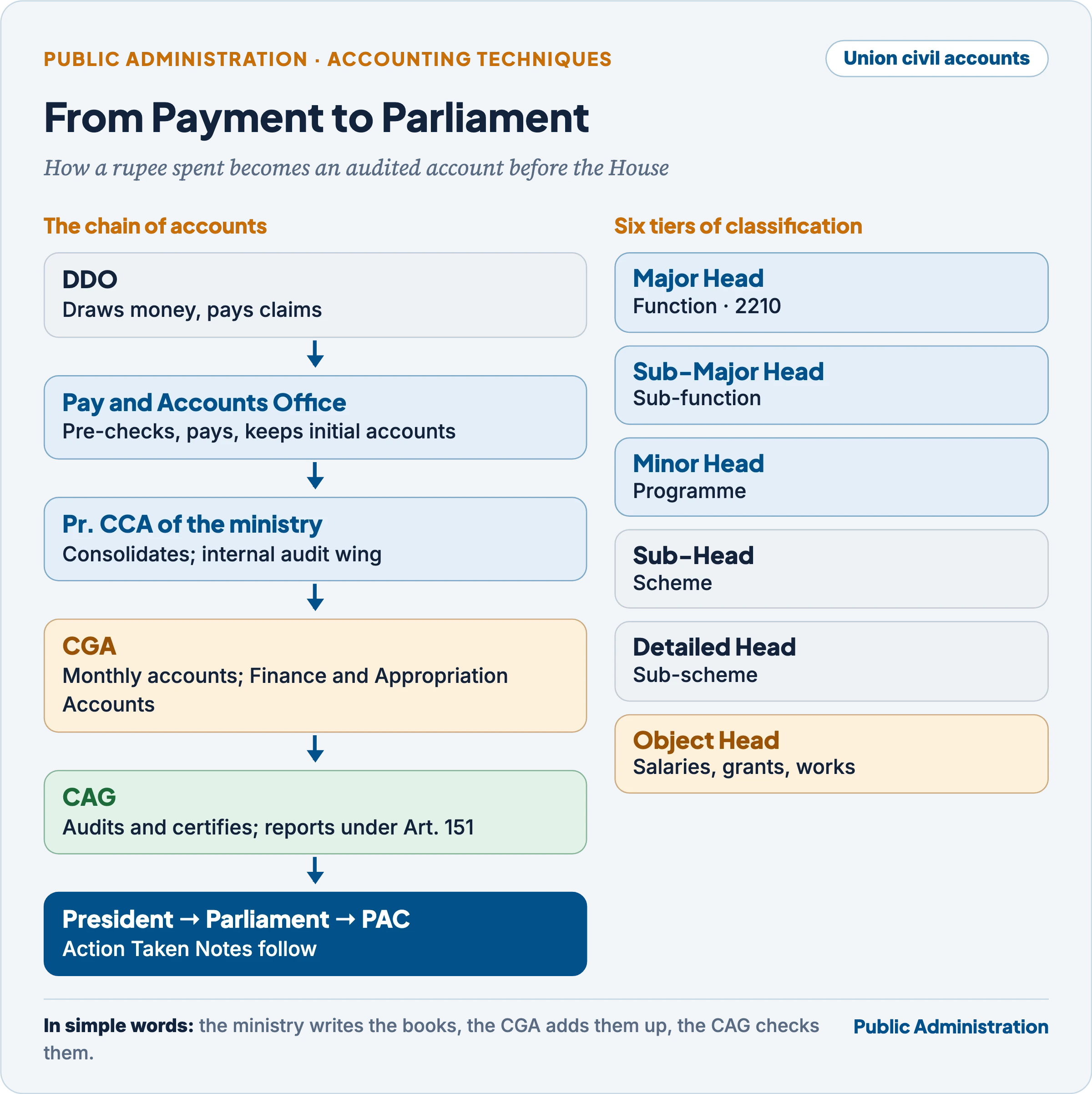 Accounts flow in the Union government: from the Drawing and Disbursing Officer and Pay and Accounts Office through the Principal Accounts Office and the Principal Chief Controller of Accounts to the Controller General of Accounts, who compiles monthly accounts and the Finance and Appropriation Accounts; the CAG audits and certifies them and the President lays them before Parliament, where the PAC examines them; with the six tiers of classification shown alongside