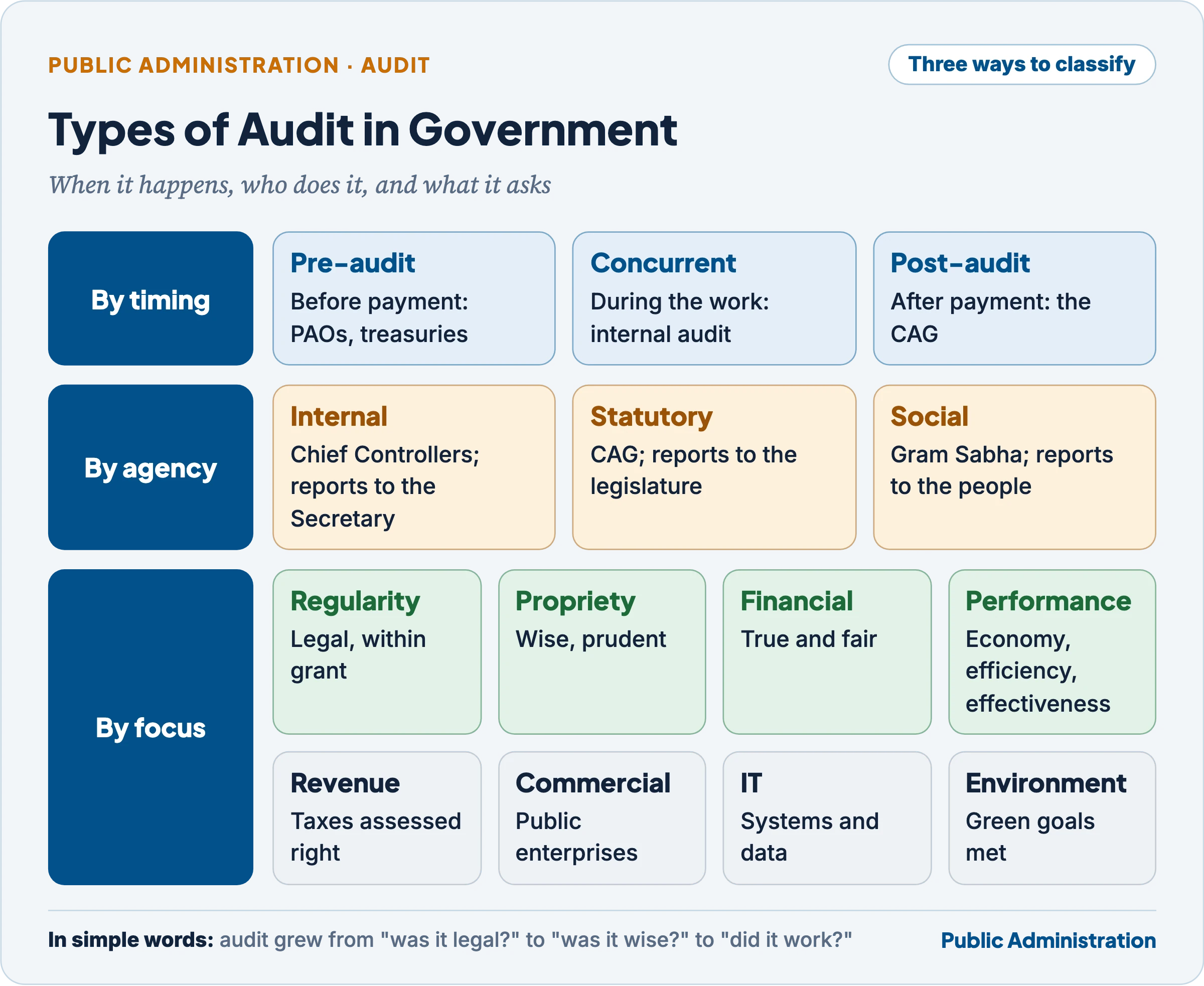 Types of audit in Indian government: by timing (pre-audit, concurrent, post-audit), by agency (internal audit by Chief Controllers, statutory external audit by the CAG, social audit by Gram Sabhas) and by focus (regularity, propriety, financial attest, performance with the three Es, revenue, commercial, IT and environmental audit)