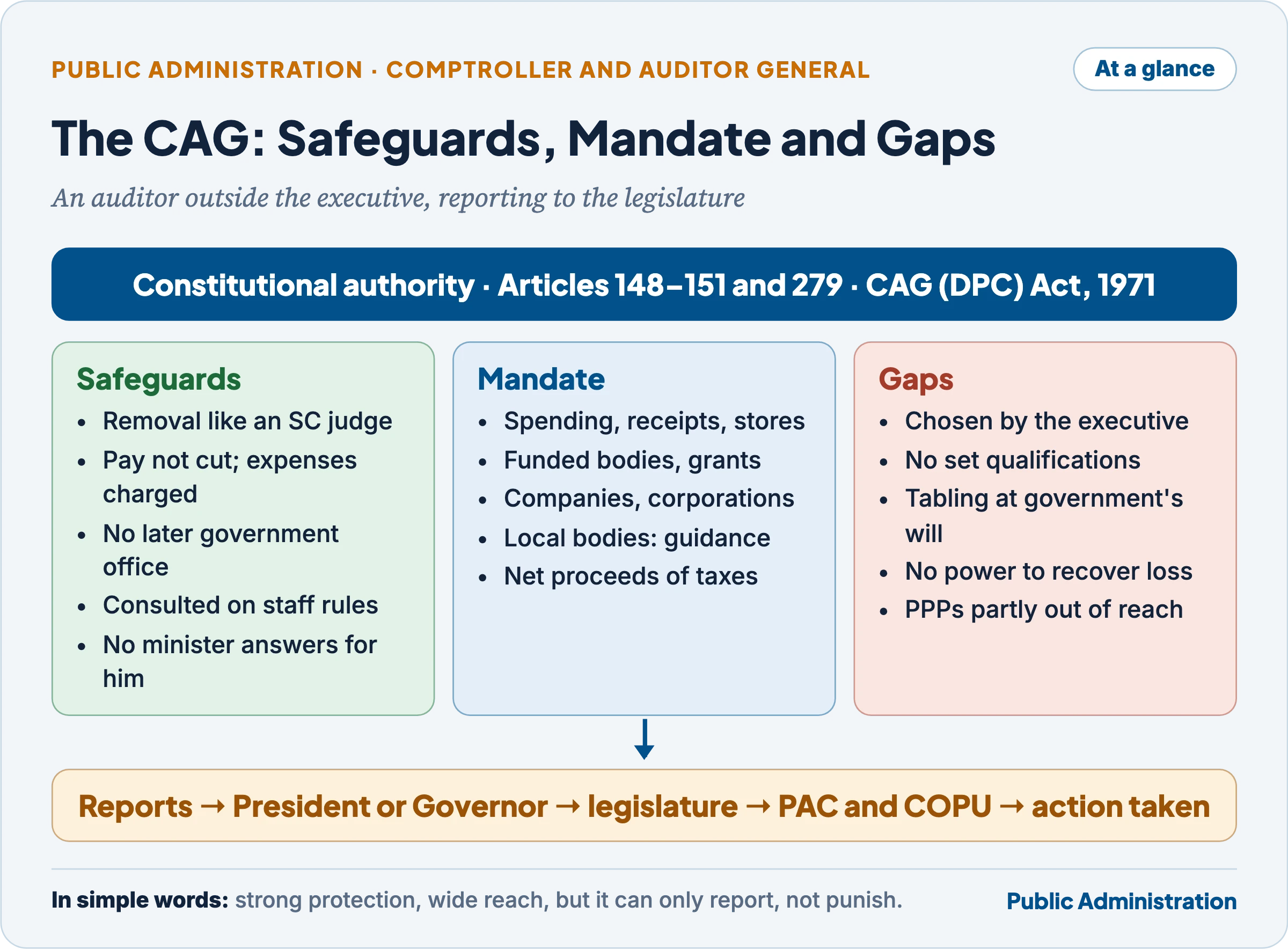 The CAG of India at a glance: constitutional safeguards of independence under Article 148, the audit mandate under the 1971 Act (expenditure, receipts, stores, bodies, companies, local bodies on entrustment), the reports laid under Article 151 and examined by the PAC and COPU, and the gaps that limit effectiveness