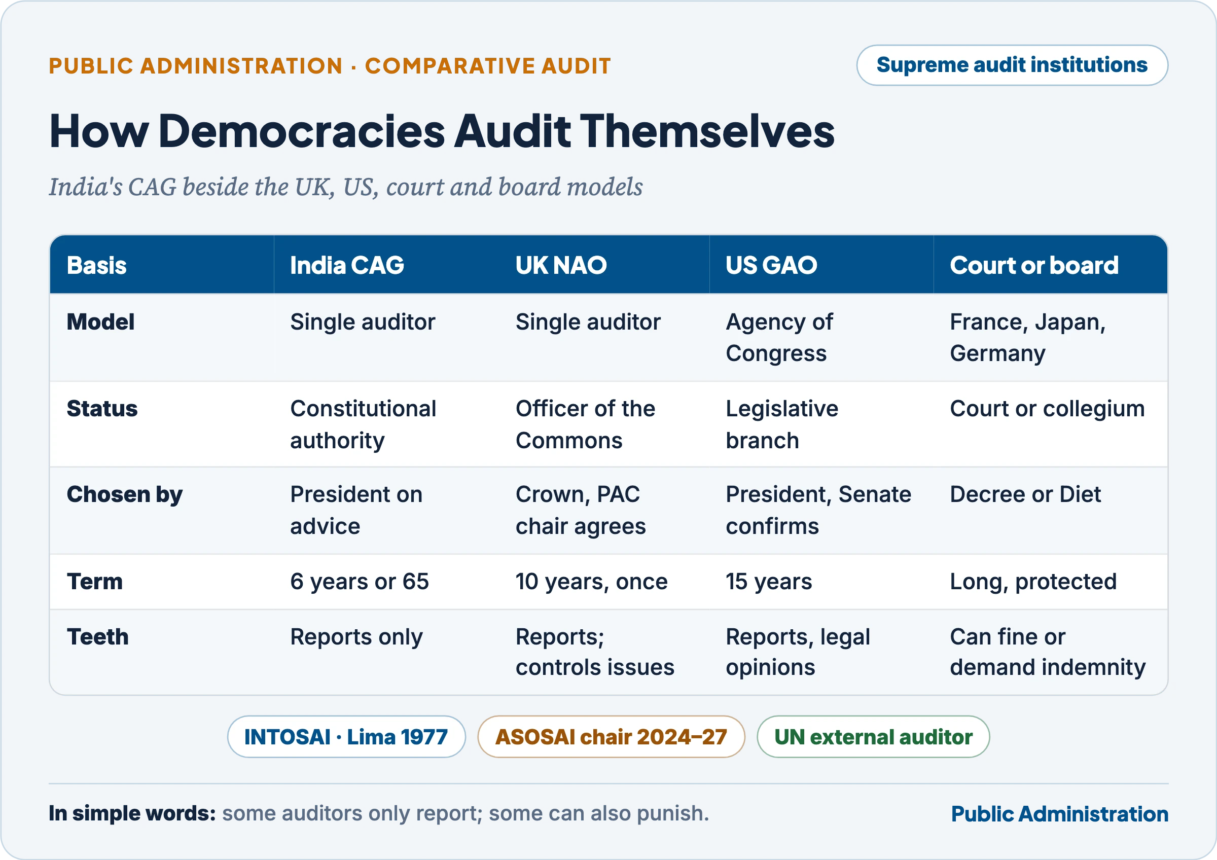 Models of supreme audit institutions: the Westminster model (India's CAG and the UK National Audit Office), the US Government Accountability Office as a legislative agency, the judicial model of courts of audit (France, Italy) and the board model (Japan, Germany), compared on appointment, term, powers and link to the legislature