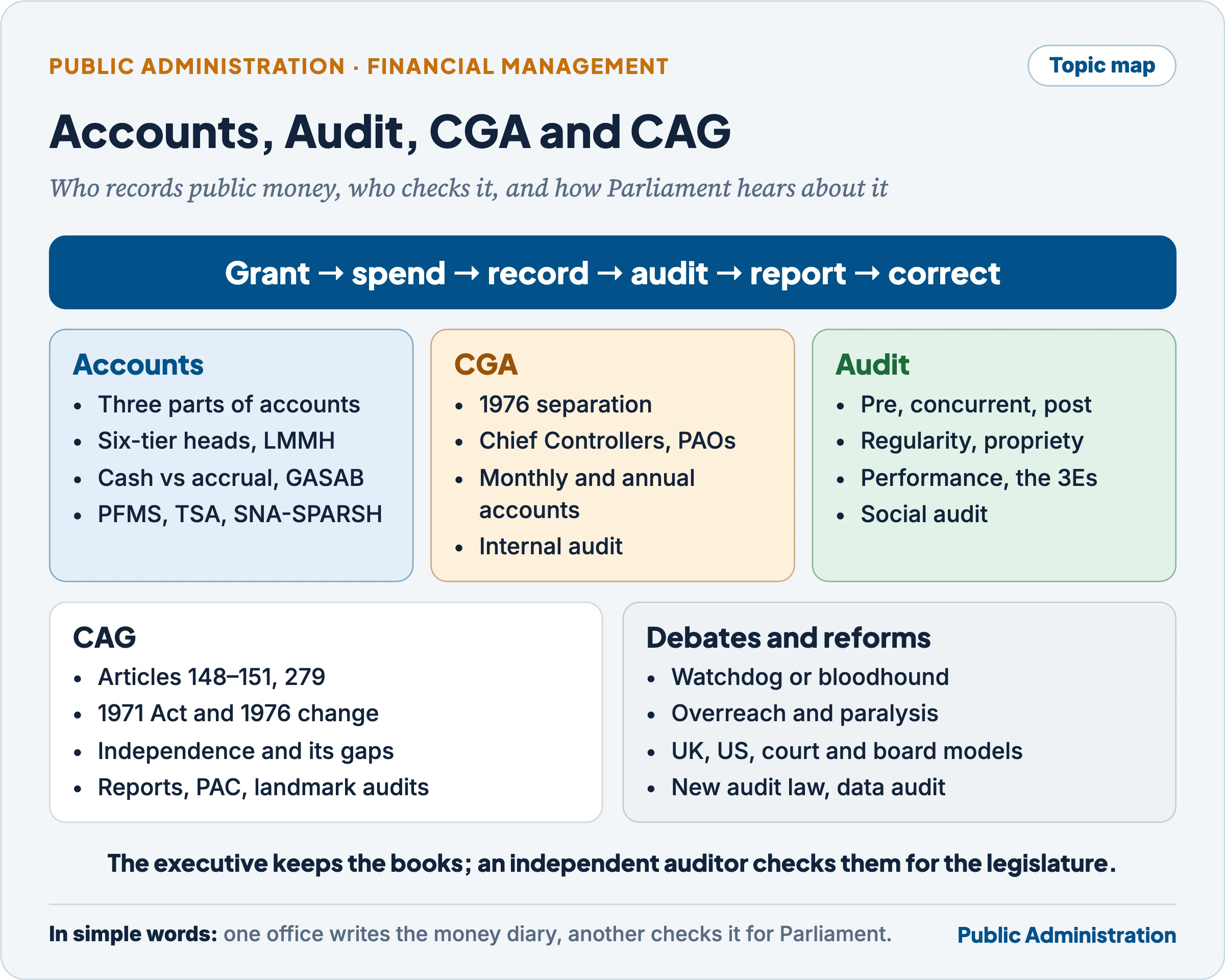Topic map of accounts and audit in India: government accounts and their classification, the Controller General of Accounts and departmentalised accounting, types of audit, the Comptroller and Auditor General's constitutional position, functions and reports, debates on overreach and limits, and global models and reforms