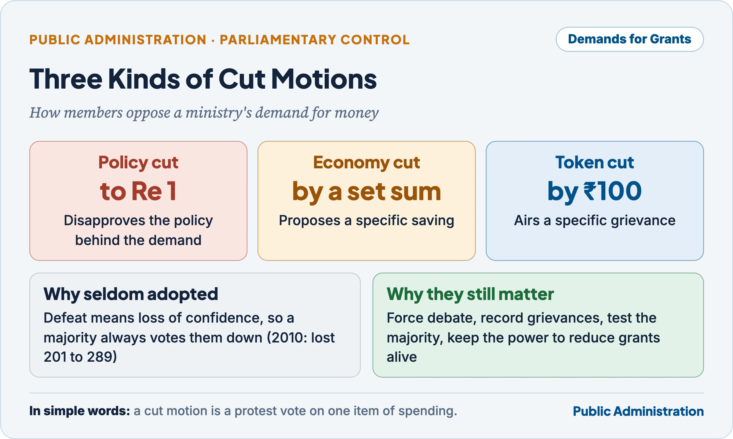 Three kinds of cut motions: a policy cut reducing the demand to one rupee to disapprove the policy, an economy cut reducing it by a specified amount to suggest economy, and a token cut reducing it by one hundred rupees to air a specific grievance