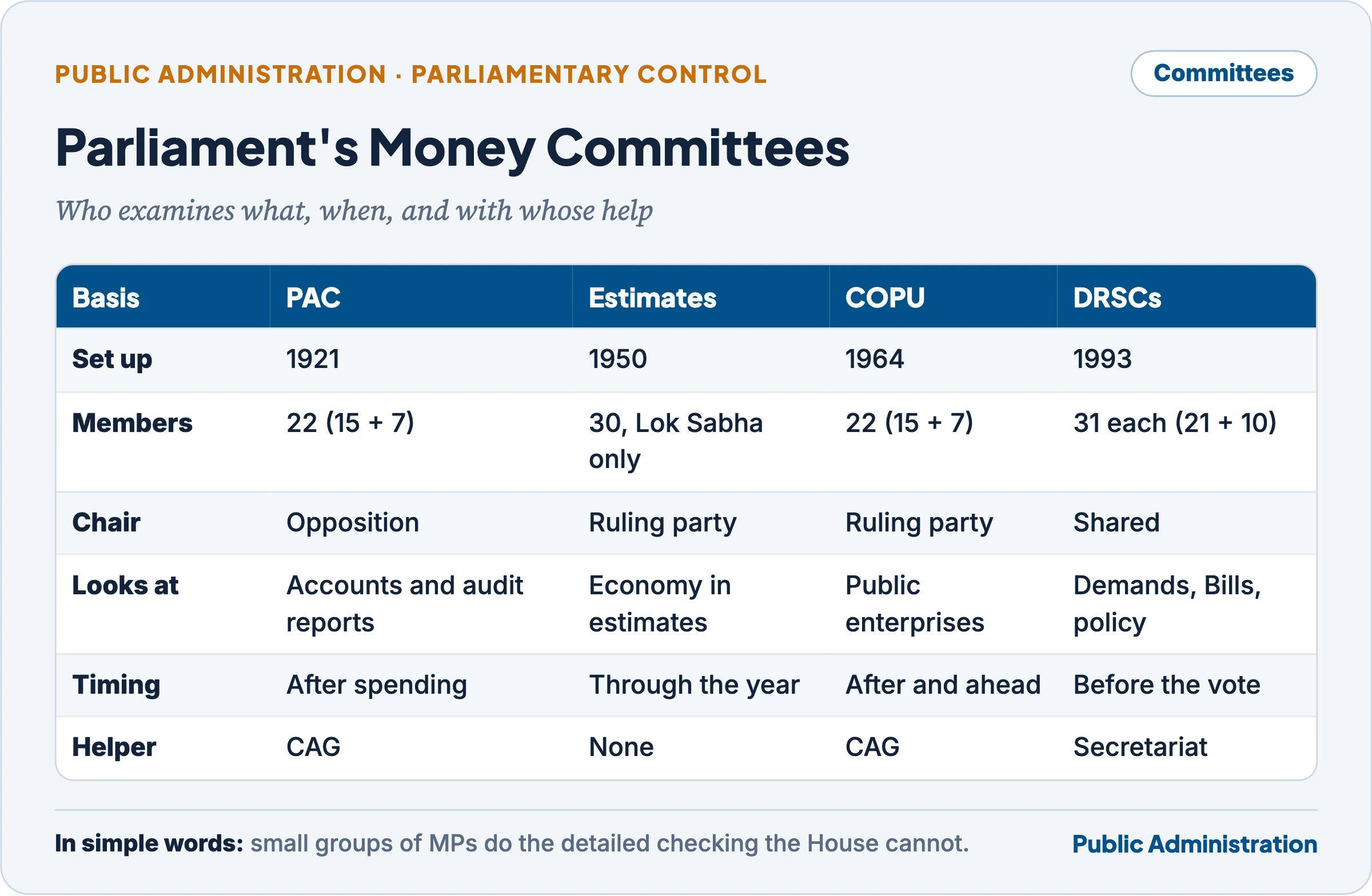 The three financial committees and the standing committees compared: the Public Accounts Committee looks back at accounts with the CAG, the Estimates Committee looks at economy in estimates, the Committee on Public Undertakings examines public enterprises, and the 24 standing committees examine Demands for Grants before the vote