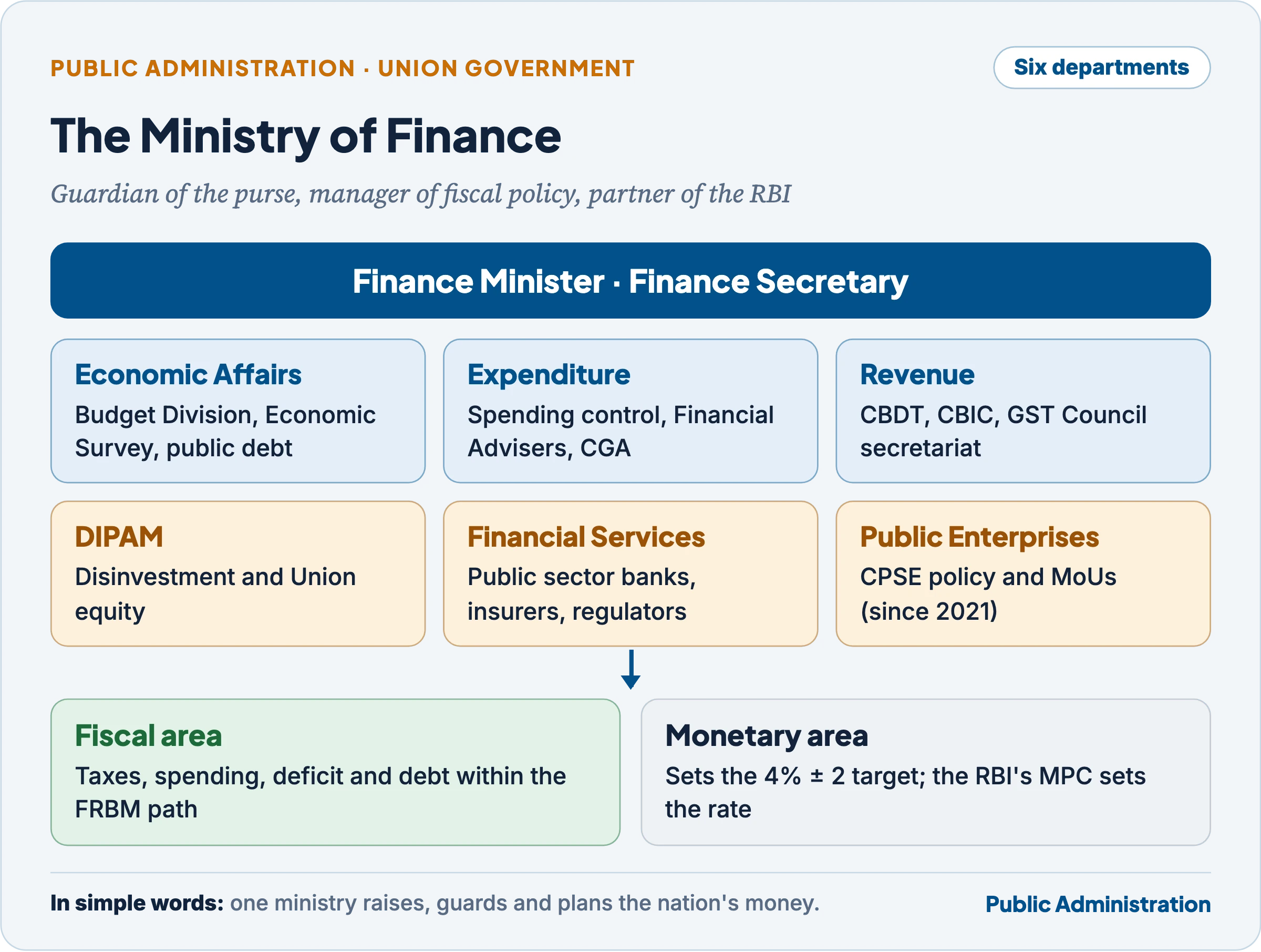 Structure of the Ministry of Finance: six departments, Economic Affairs, Expenditure, Revenue, Investment and Public Asset Management, Financial Services and Public Enterprises, with their main functions, and the Reserve Bank linked through the inflation target and coordination forums