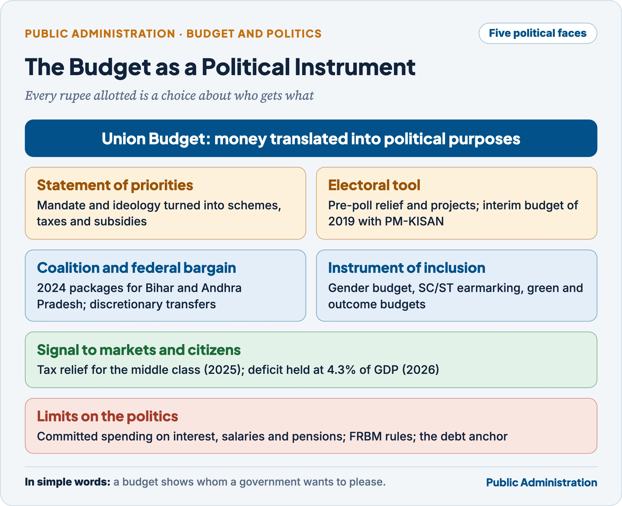 The budget as a political instrument: a statement of priorities, an electoral tool, a coalition and federal bargain, an instrument of social justice, and a signal to markets and citizens, all bounded by committed expenditure and fiscal rules