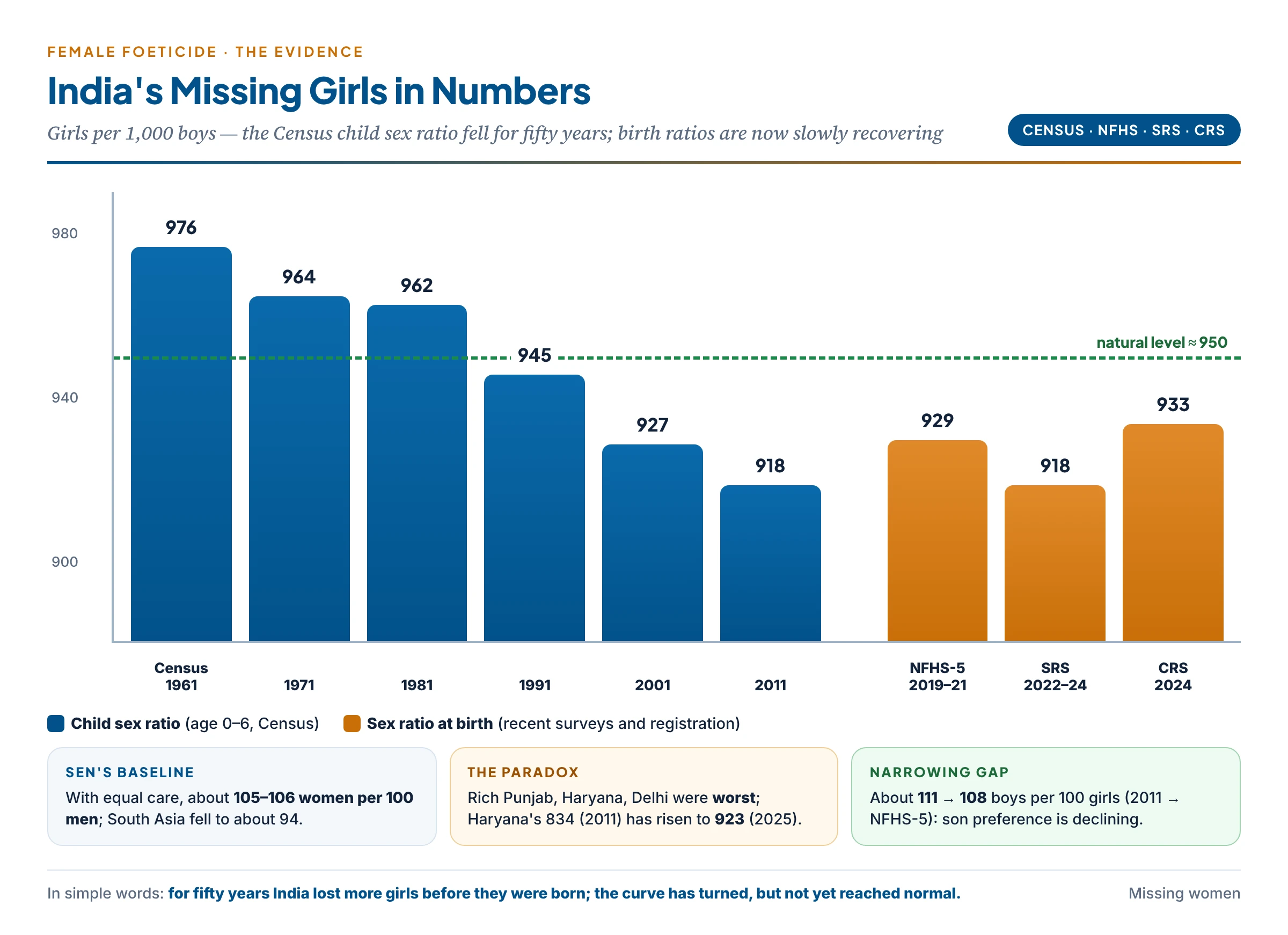 The falling child sex ratio in India: bars for the Census child sex ratio of 976 in 1961, 964 in 1971, 962 in 1981, 945 in 1991, 927 in 2001 and 918 in 2011, then the recent sex ratio at birth — NFHS-5 929, SRS 2022–24 918, CRS 2024 933 — against a dashed line at the natural level of about 950, with the note that the gap is narrowing but not closed