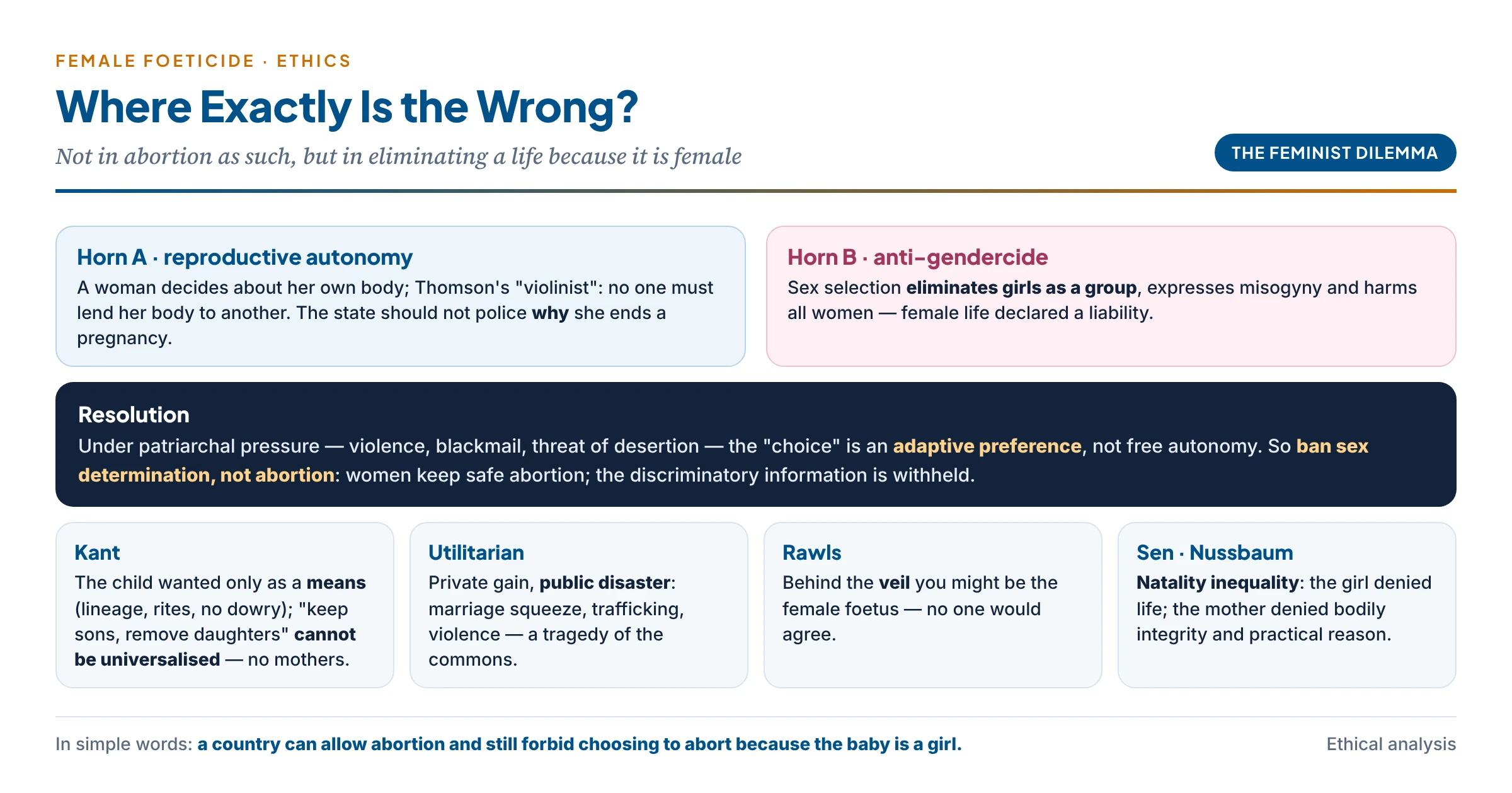 The ethics of female foeticide: the feminist dilemma between reproductive autonomy (Thomson's violinist, bodily integrity) and anti-gendercide (equal worth of girls), resolved by recognising coerced "choice" as adaptive preference and banning sex determination rather than abortion; beside it four lenses — Kant (girls used as means; the maxim cannot be universalised), utilitarianism (private gains, public disaster), Rawls (no one behind the veil would accept it) and Sen (natality inequality denies the capability of life)
