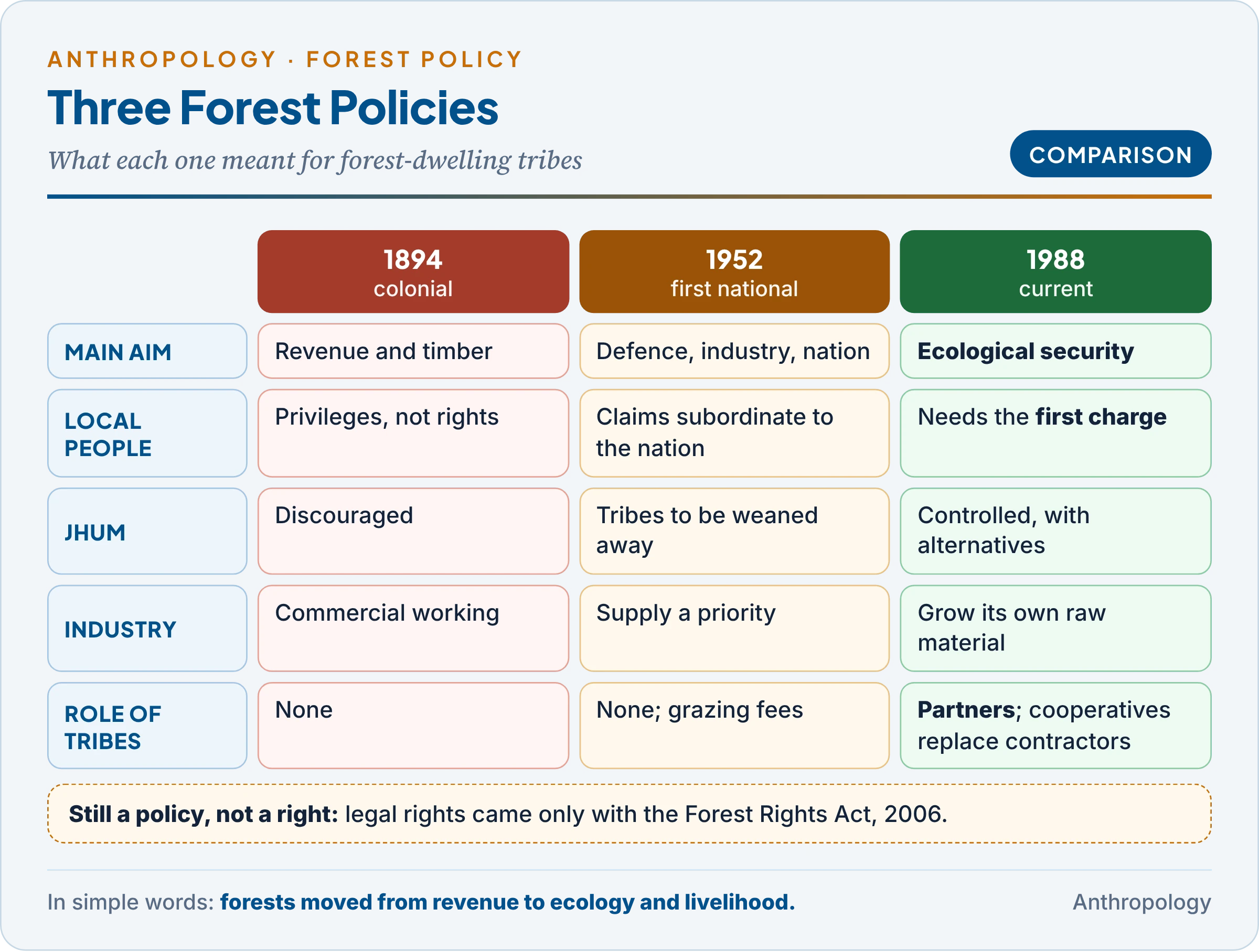 The three national forest policies compared: 1894 (revenue, privileges not rights), 1952 (national needs, one-third forest cover, tribes weaned from shifting cultivation) and 1988 (ecological security, local needs as first charge, people's participation)