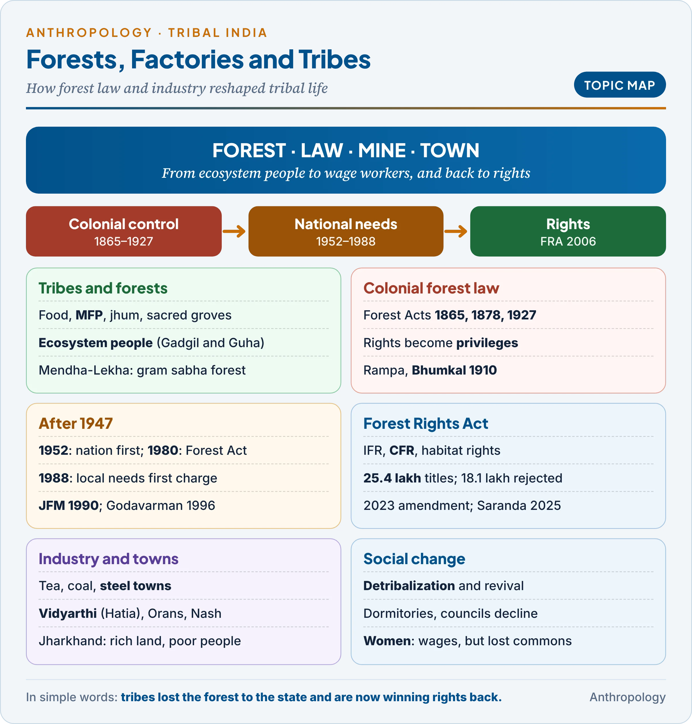 Topic map of forest policy and tribes from the colonial forest Acts through the 1952 and 1988 policies, Joint Forest Management and the Forest Rights Act to the 2023 amendment, and of the impact of urbanization and industrialization on tribal economy, society, culture and women