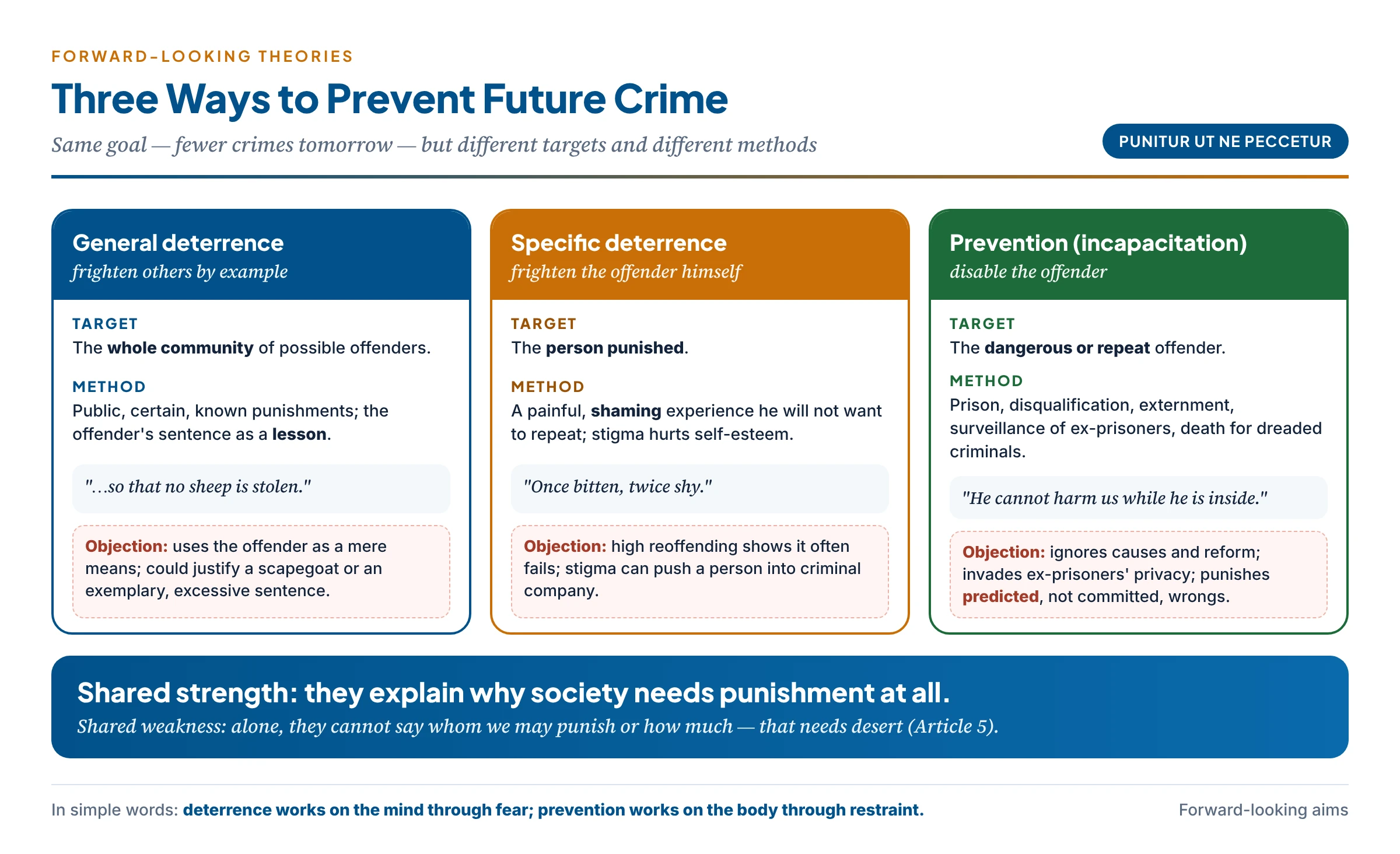 Three forward-looking aims compared: general deterrence (frighten others by example), specific deterrence (frighten the offender himself) and prevention or incapacitation (disable the offender) — their methods, their typical maxims, and the main objection to each