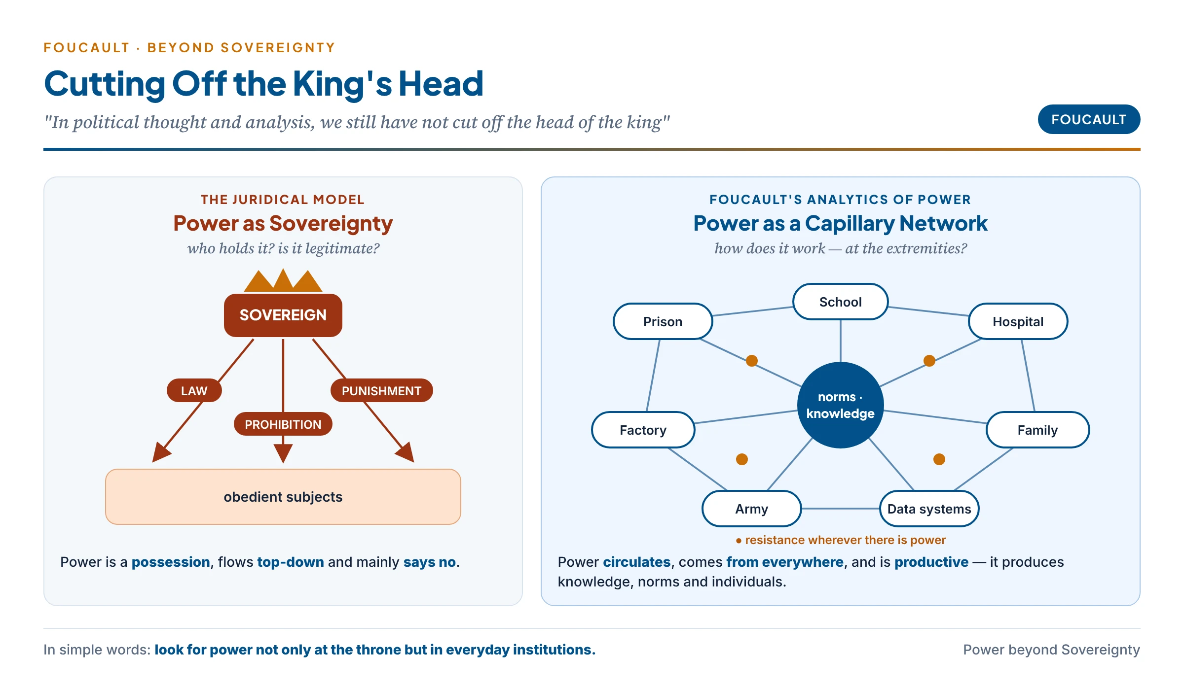 Cutting off the king's head: the old juridical model with power flowing down from a crowned sovereign through law and prohibition, beside Foucault's capillary network in which power circulates through prisons, schools, hospitals, factories and families, producing knowledge, norms and individuals, and meeting resistance at every point