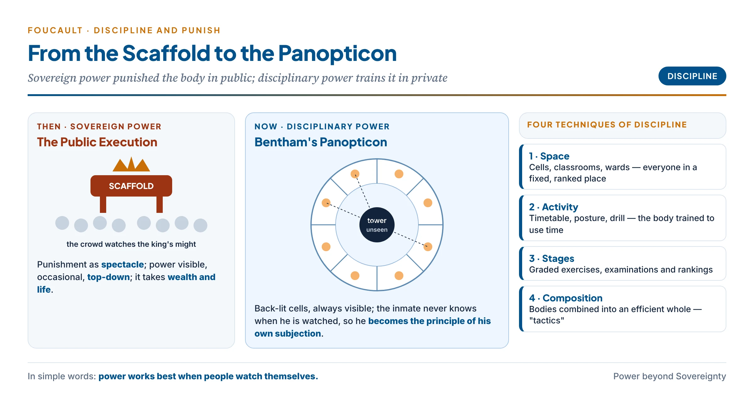 From sovereign power to disciplinary power: public execution as a spectacle of the king's might contrasted with the panopticon, a ring of back-lit cells around a central tower in which the inmate, never sure of being watched, becomes the principle of his own subjection; with the four techniques of discipline — space, activity, stages and composition of forces