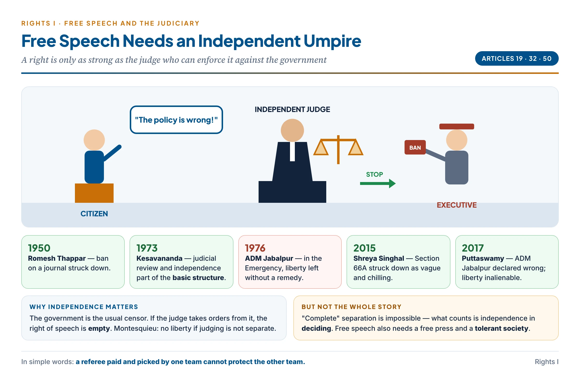 Free speech and the independent umpire: a citizen speaking, the executive trying to silence him, and an independent judge standing between them, with Indian landmarks from ADM Jabalpur (1976) to Shreya Singhal (2015) and Puttaswamy (2017)