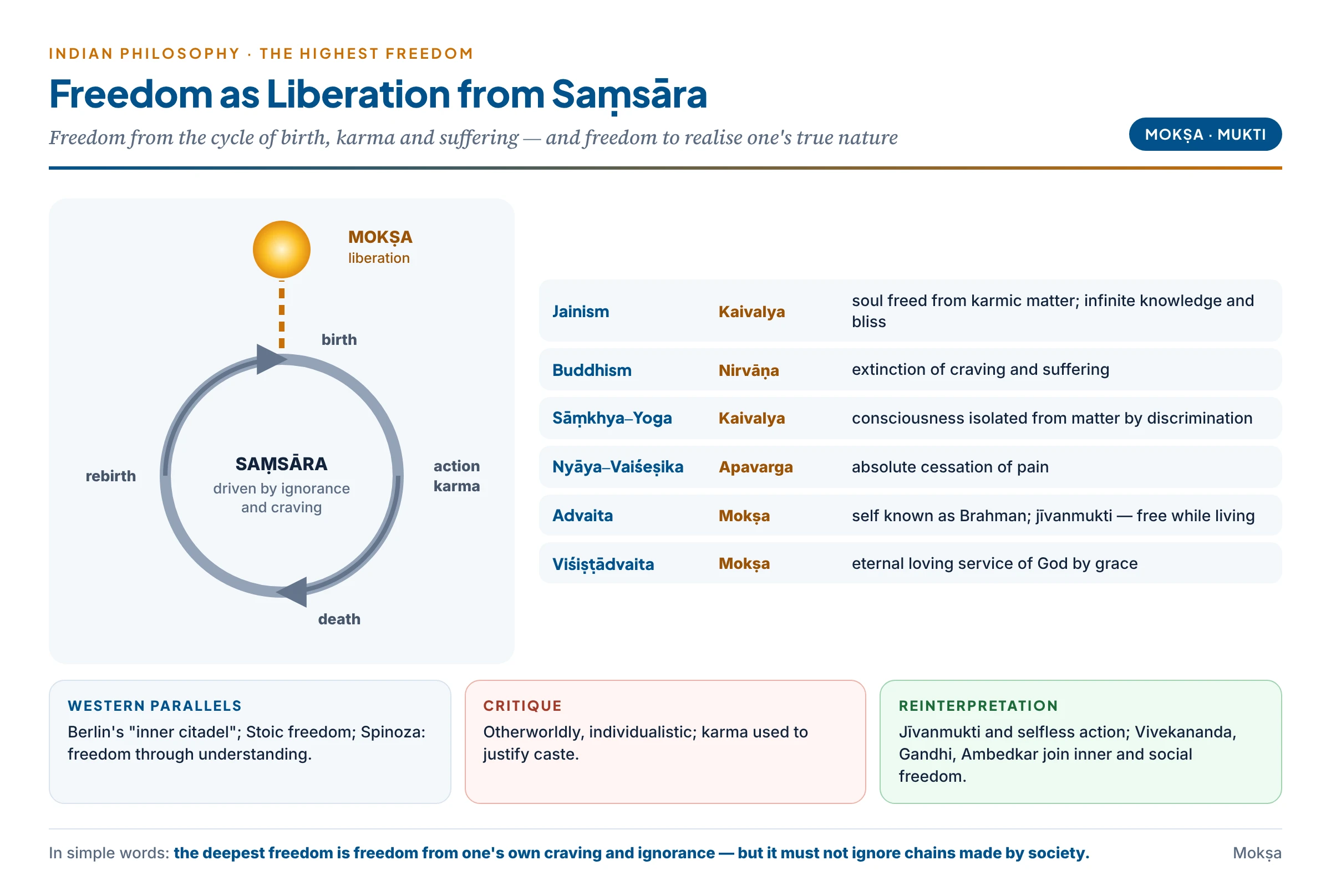 Freedom as mokṣa: liberation from saṃsāra in Jaina, Buddhist, Sāṃkhya-Yoga, Nyāya and Vedānta thought, compared with Western ideas of inner freedom