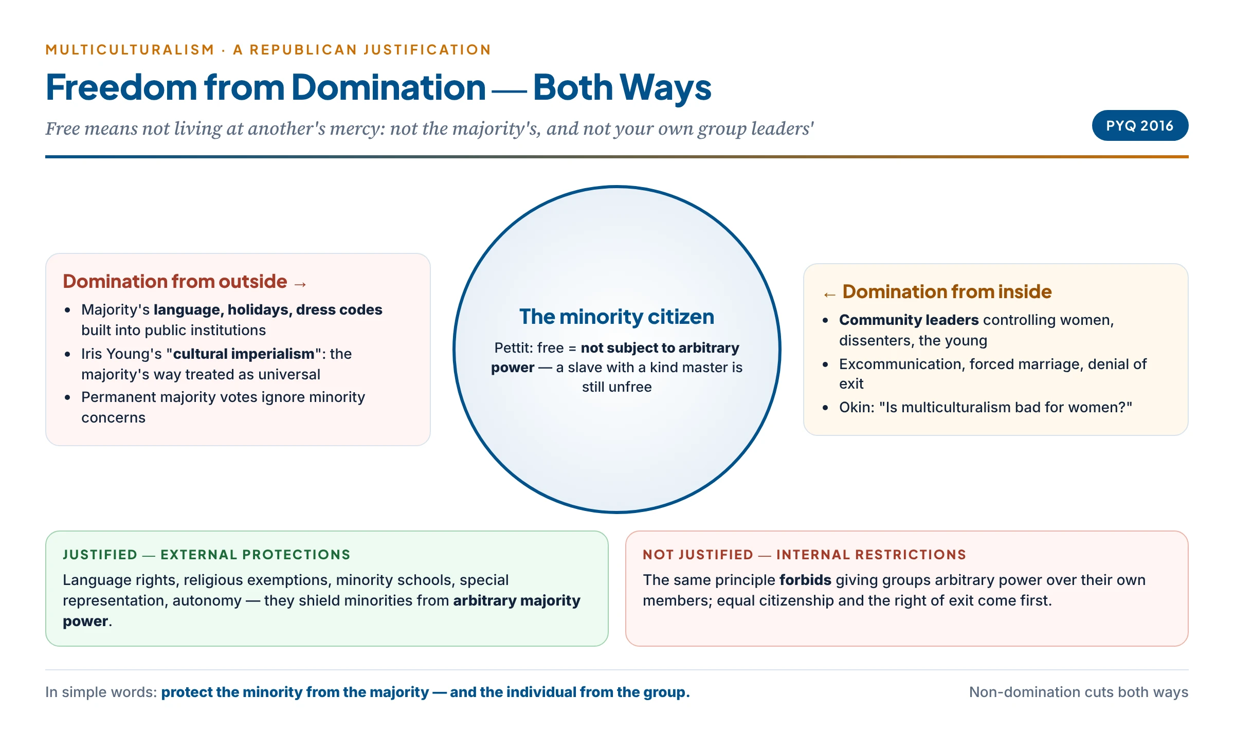 Freedom from domination: a minority citizen dominated from outside by majority norms and from inside by group leaders, and the two remedies — external protections that are justified and internal restrictions that are not