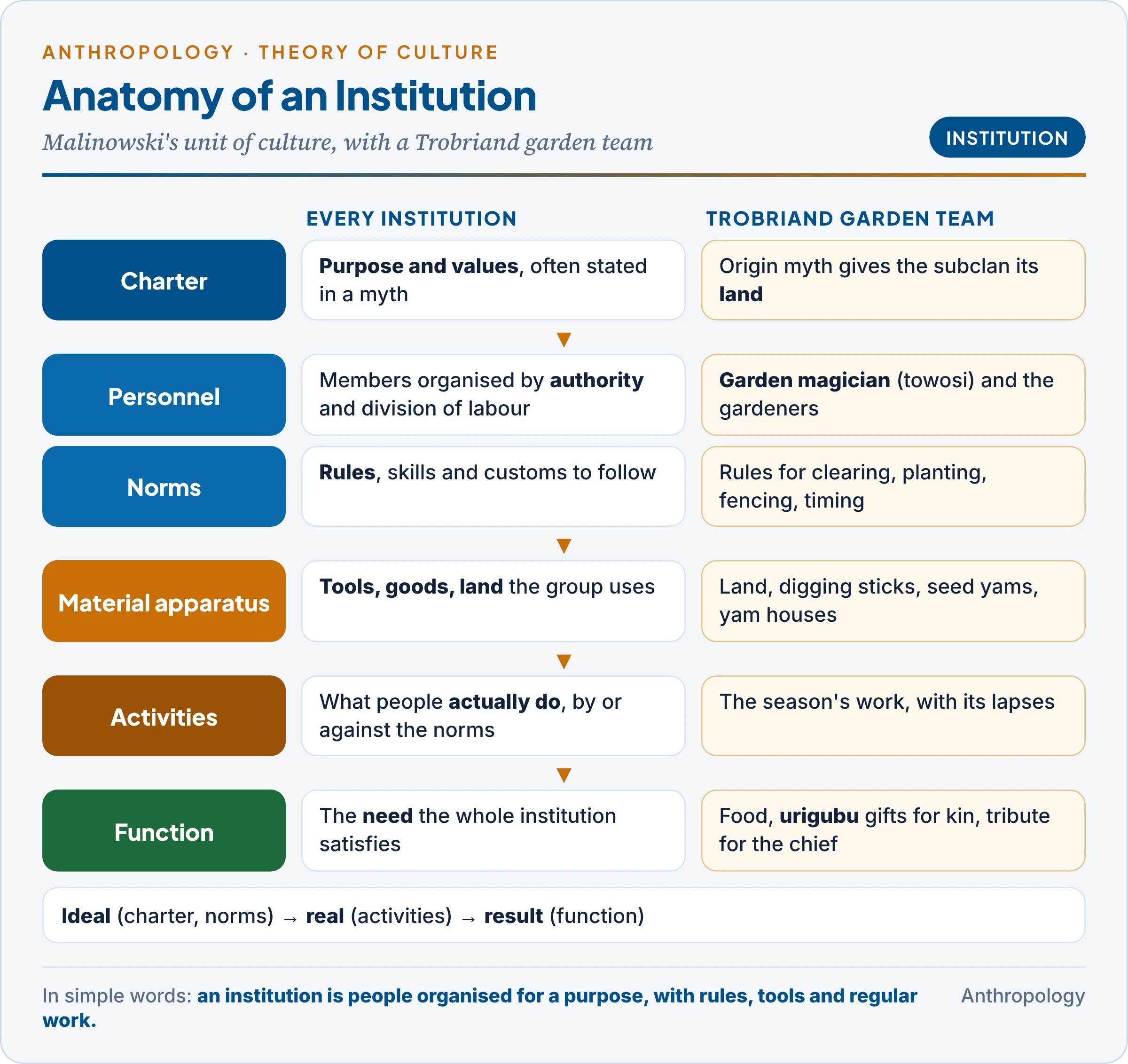 Anatomy of an institution after Malinowski: charter at the top, personnel and norms, material apparatus, activities and function, applied to a Trobriand garden team with garden myth, garden magician and gardeners, rules of planting, digging sticks and seed yams, the work of the season and food supply as the function