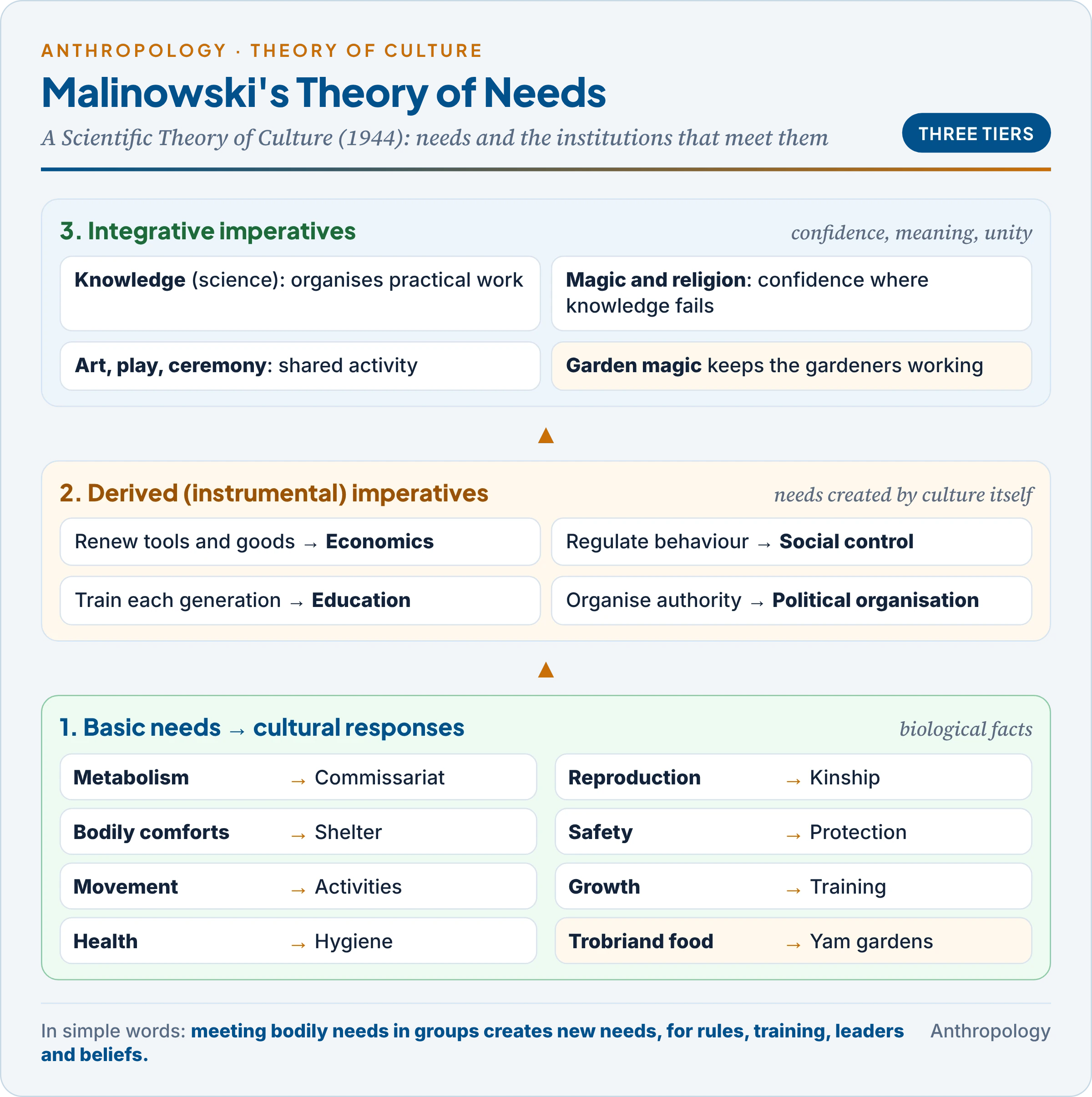Malinowski's theory of needs in three tiers: seven basic needs with their cultural responses, four derived or instrumental imperatives with economics, social control, education and political organisation, and integrative imperatives met by knowledge, magic, religion and art, with an arrow showing how gardening for food generates the higher tiers