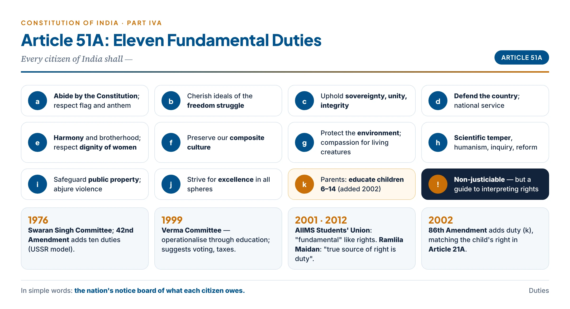 The eleven Fundamental Duties of Article 51A shown as icons — Constitution and flag, freedom-struggle ideals, unity, defence, harmony and dignity of women, composite culture, environment, scientific temper, public property, excellence, and education of children — with their history from the Swaran Singh Committee (1976) to the 86th Amendment (2002)