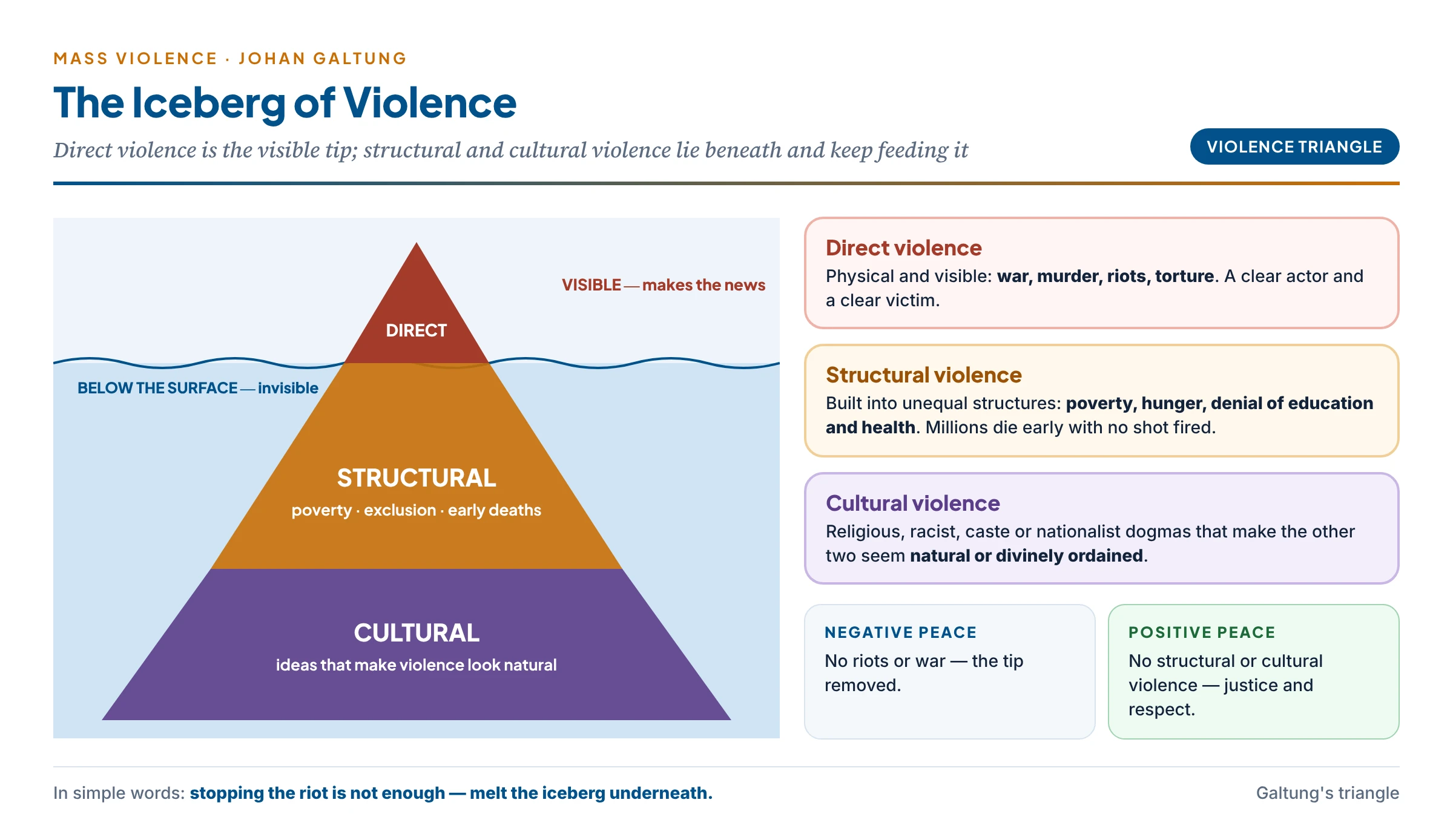 Galtung's violence triangle as an iceberg: direct violence (war, riots, murder) is the visible tip; structural violence (poverty, exclusion, preventable deaths) and cultural violence (ideologies that make violence seem natural) lie below the surface and keep feeding it — with negative peace and positive peace