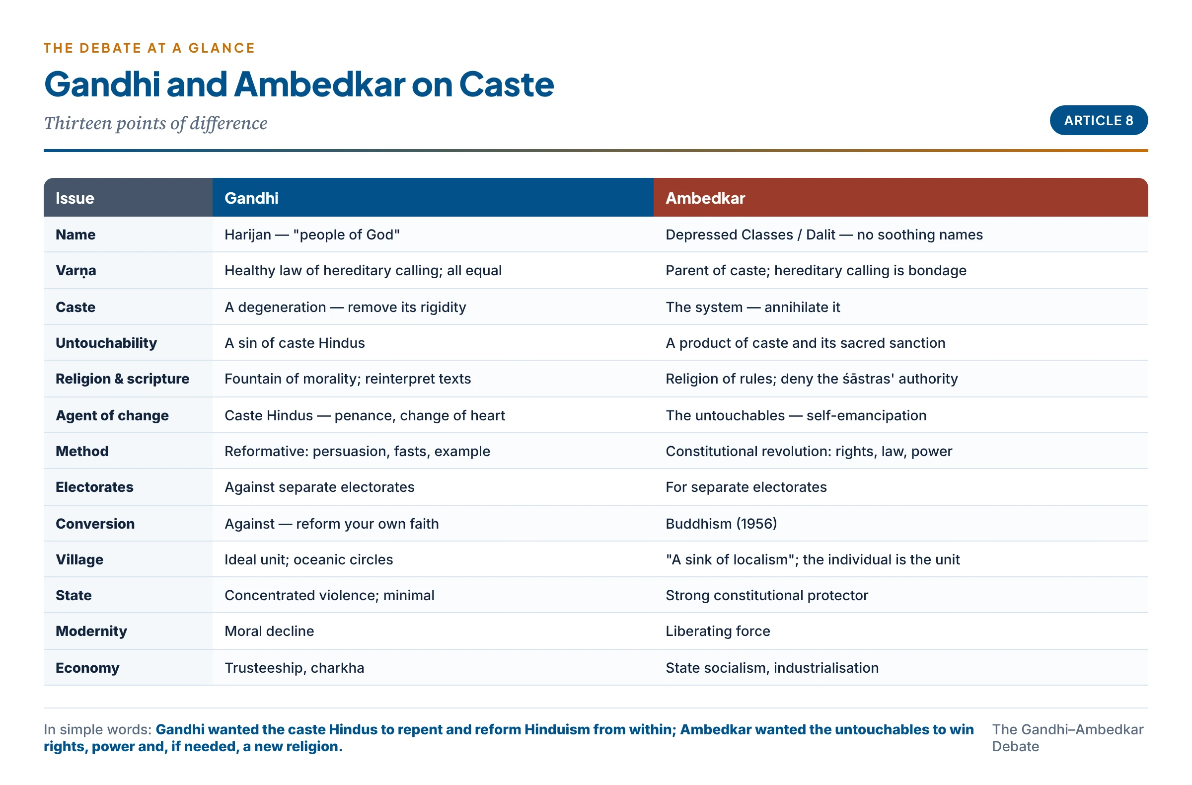 Gandhi and Ambedkar compared across varṇa, caste, untouchability, religion, agent and method of change, electorates, conversion, village, state, modernity and economy