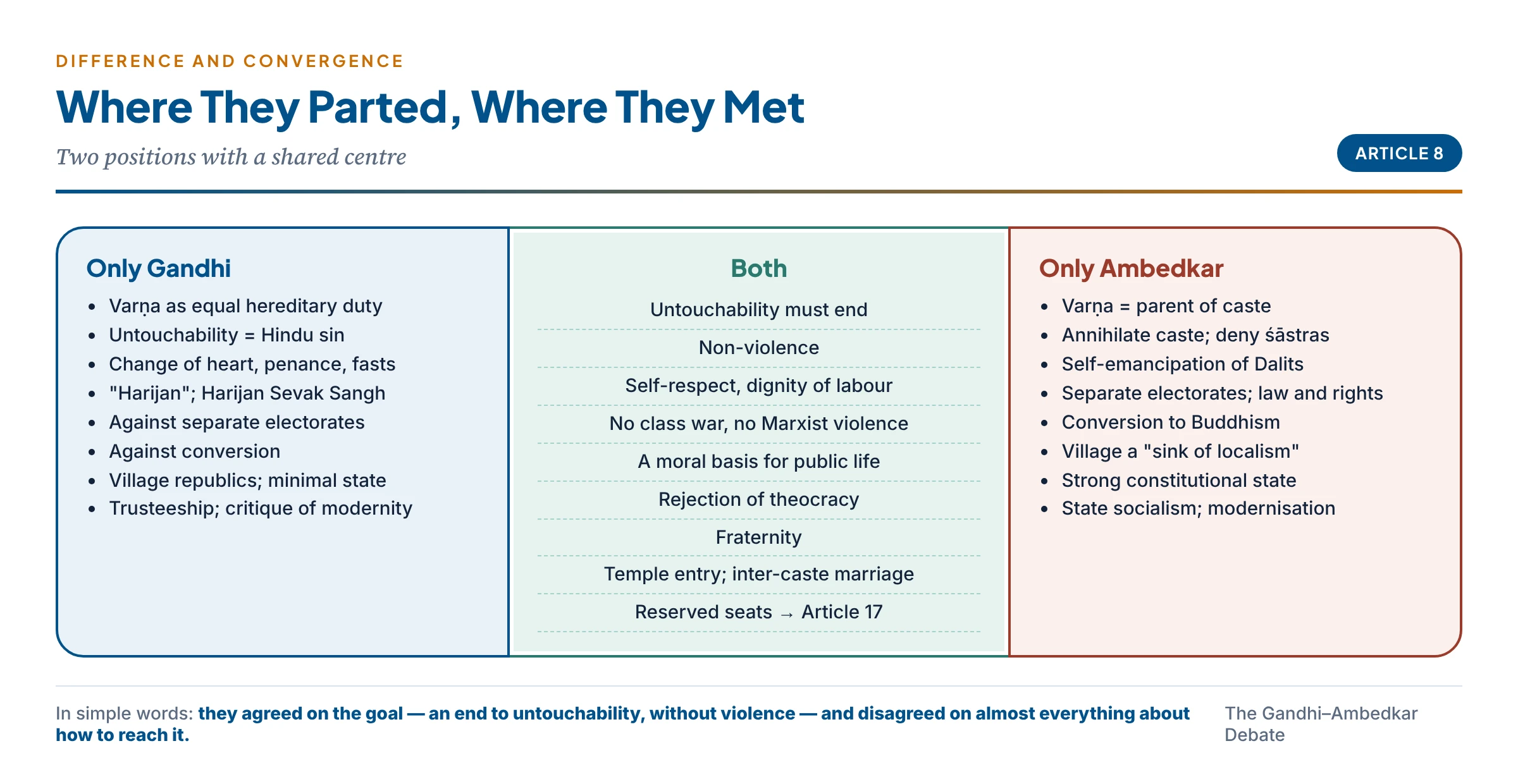 Gandhi and Ambedkar: where they differed and where they converged — a two-circle comparison with the shared centre of anti-untouchability, non-violence, dignity, fraternity and rejection of class war