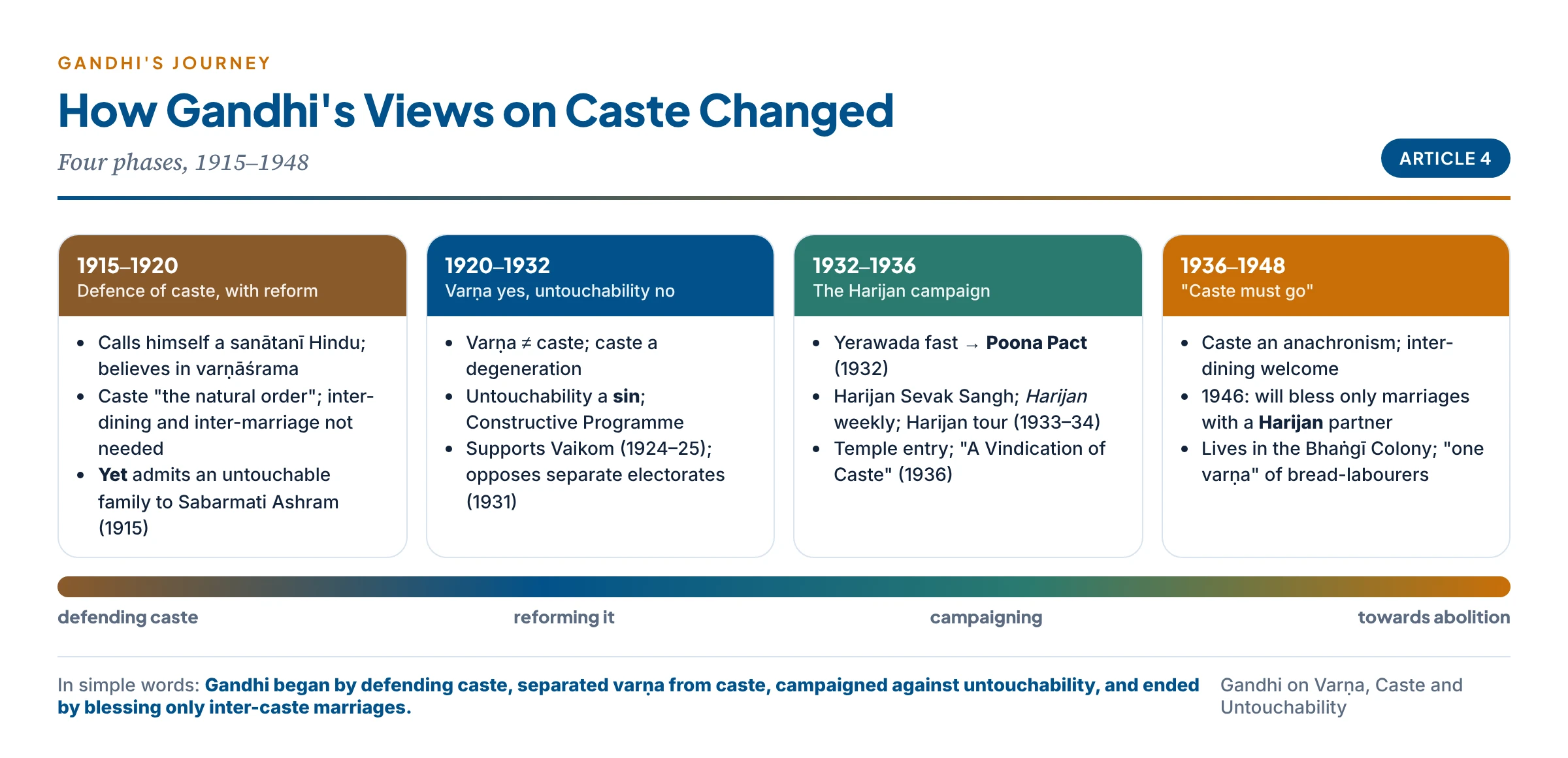 Timeline of Gandhi's views on caste: from defence of caste (1915–20), to varṇa without untouchability (1920–32), the Harijan campaign (1932–36), to 'caste must go' and inter-caste marriage (1936–48)